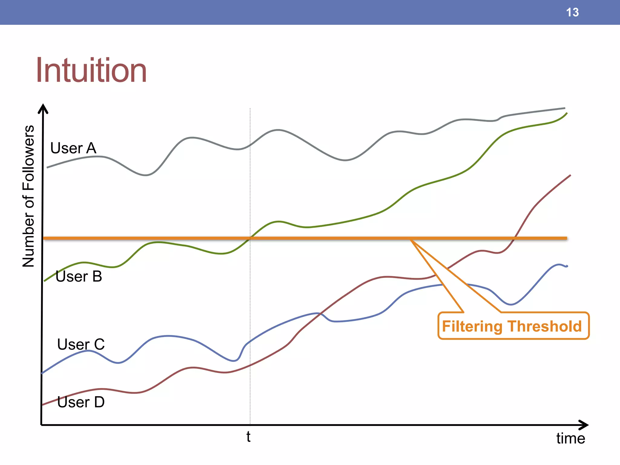 Intuition
!13
time
NumberofFollowers
t
Filtering Threshold
User A
User B
User C
User D
 