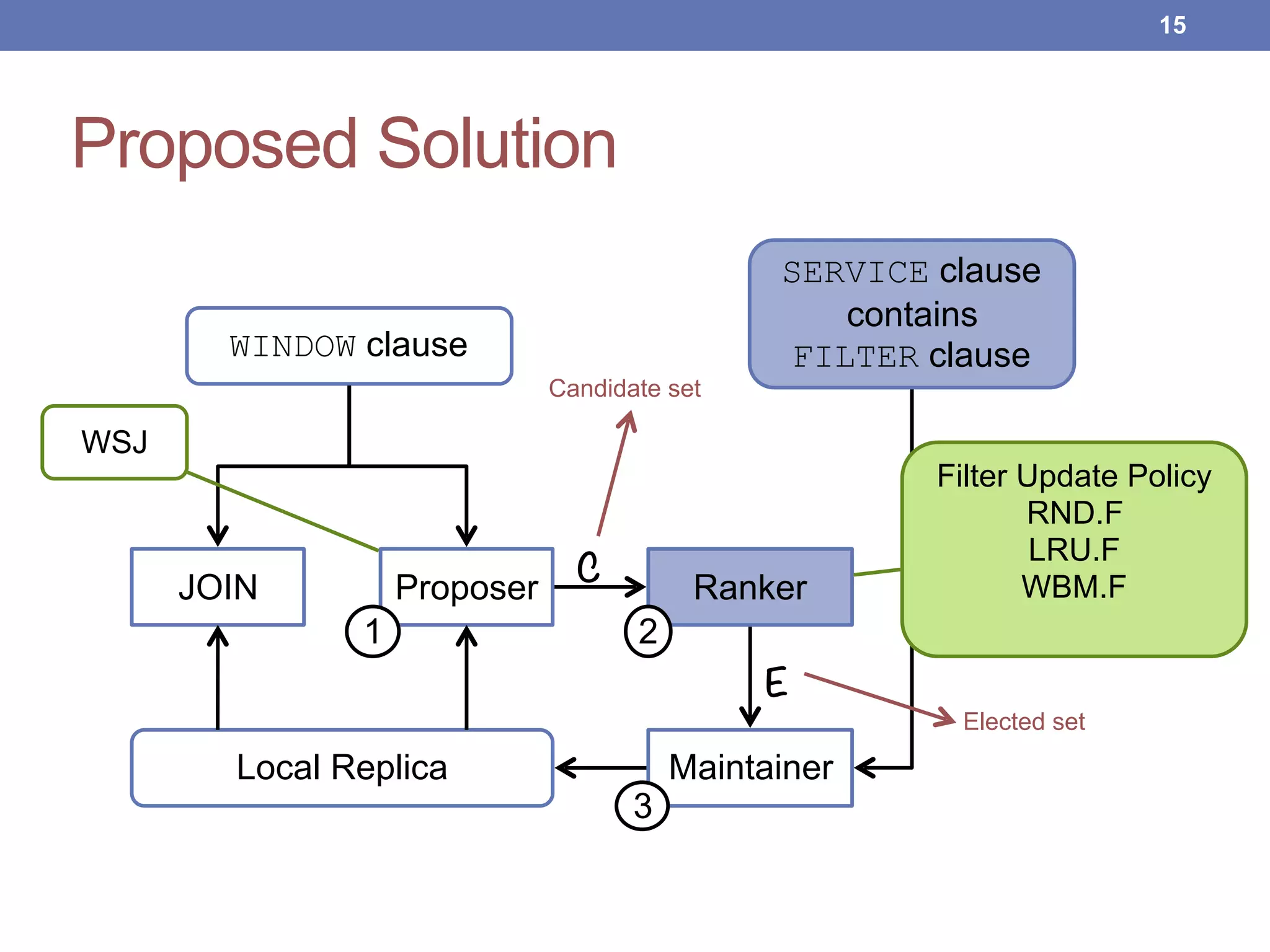Proposed Solution
!15
WINDOW clause
JOIN Proposer Ranker
MaintainerLocal Replica
2
3
1
SERVICE clause
contains
FILTER clause
E
C
WSJ
Candidate set
Elected set
Filter Update Policy
RND.F
LRU.F
WBM.F
 