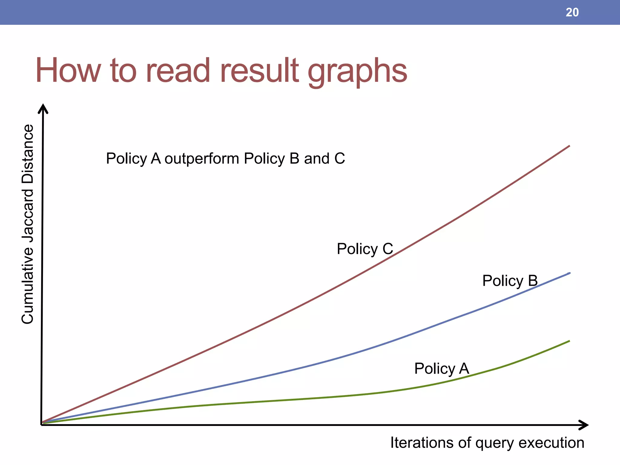 How to read result graphs
!20
CumulativeJaccardDistance
Iterations of query execution
Policy A
Policy C
Policy B
Policy A outperform Policy B and C
 