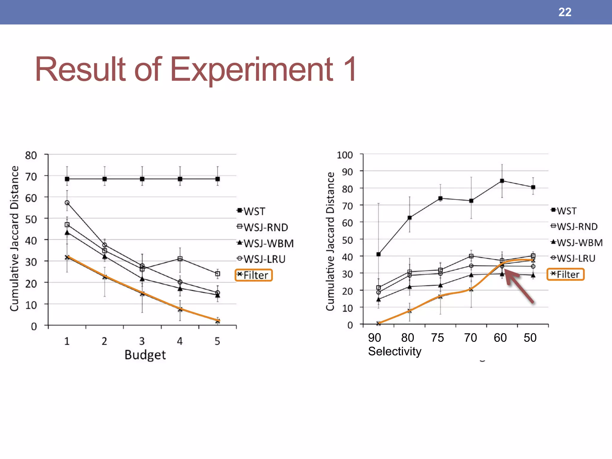 Result of Experiment 1
!22
90 80 75 70 60 50
Selectivity
 