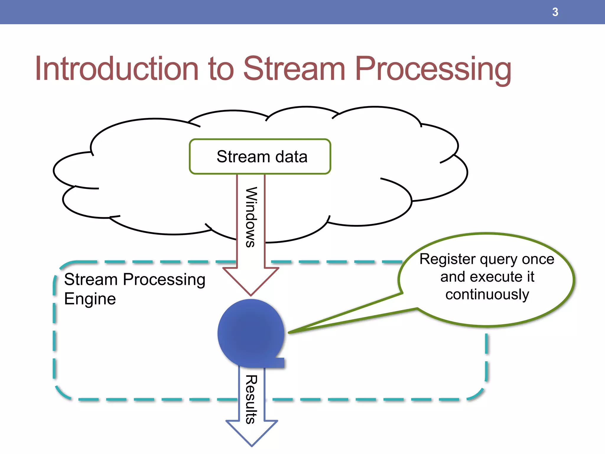 Introduction to Stream Processing
Stream Processing
Engine
ResultsWindows
Stream data
Register query once
and execute it
continuously
!3
 