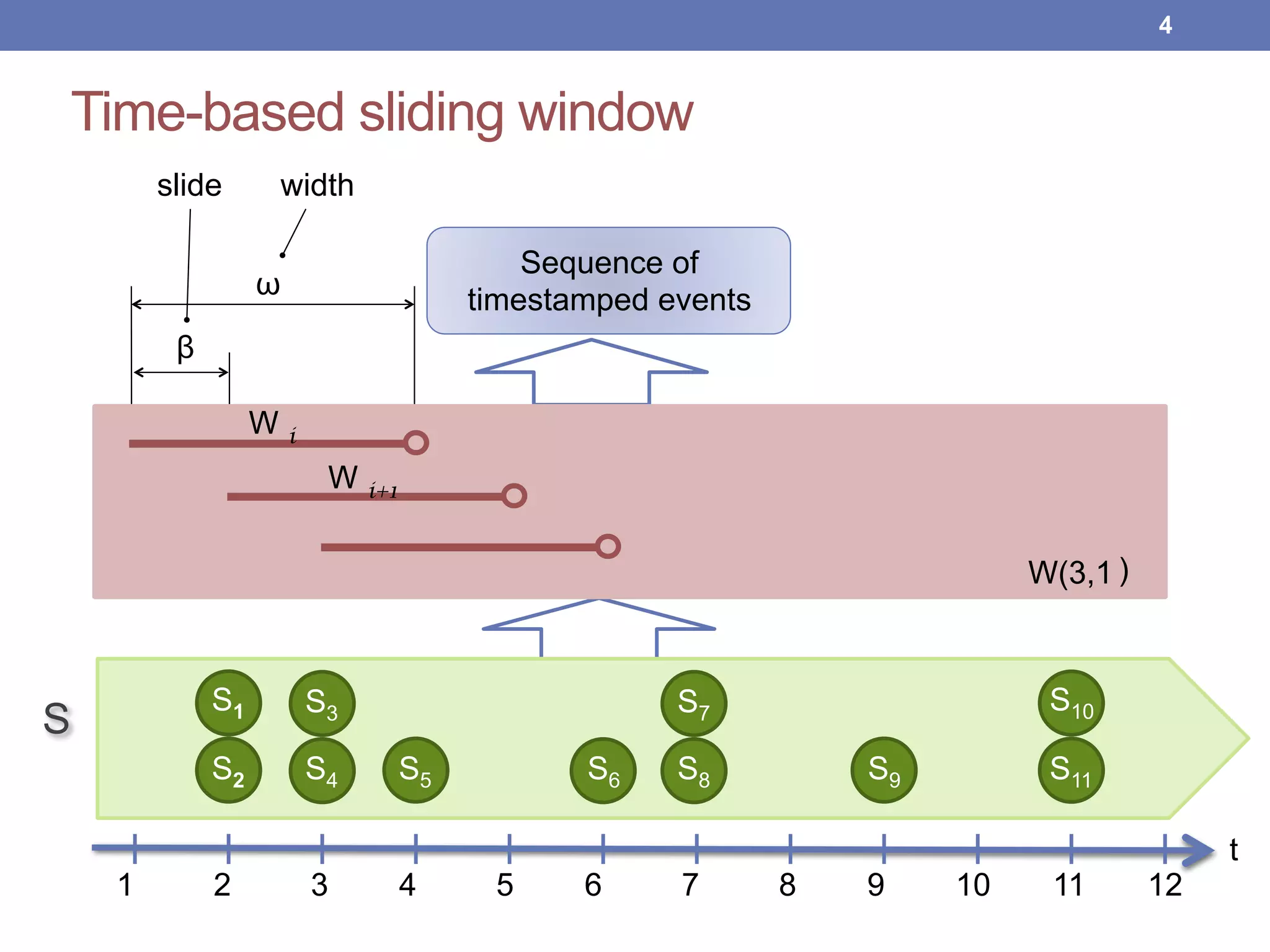 Time-based sliding window 
Sequence of
timestamped events
W(3,1 ,1)
β
ω
widthslide
S3
S4 S5 S6
S7
S8 S9
S10
S11
S
S1
S2
t
1 2 3 4 5 6 7 8 9 10 11 12
W i
W i+1
!4
)
 