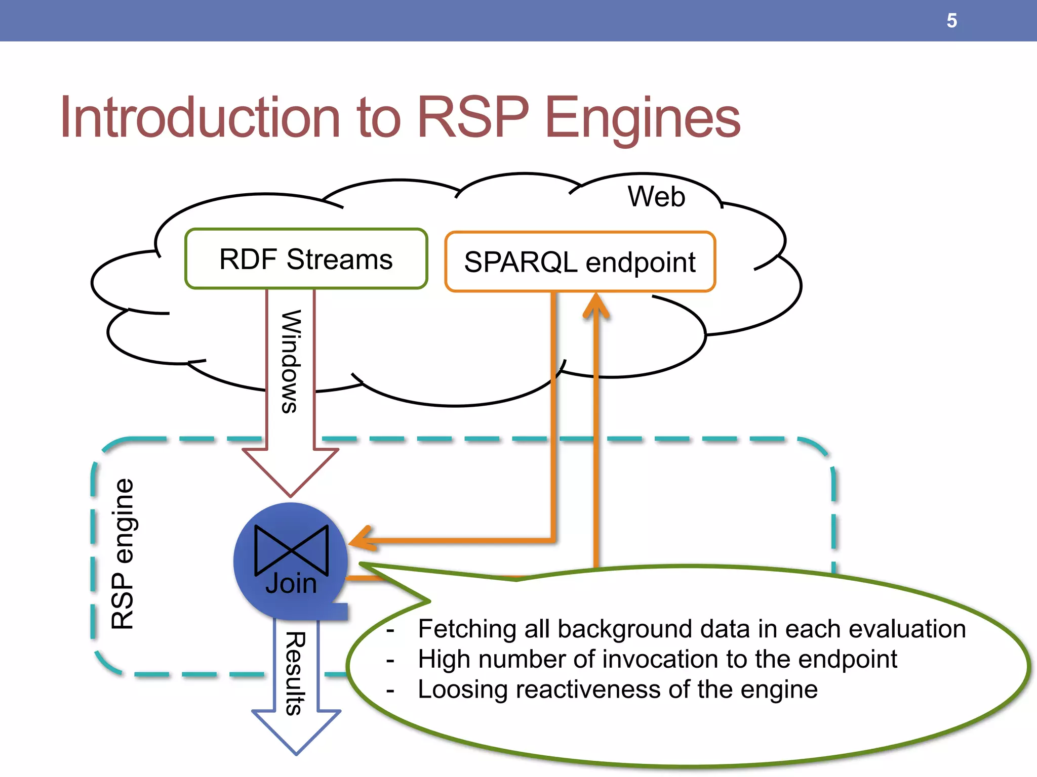 Introduction to RSP EnginesRSPengine
Web
Results
Join
Windows
RDF Streams SPARQL endpoint
- Fetching all background data in each evaluation
- High number of invocation to the endpoint
- Loosing reactiveness of the engine
!5
 