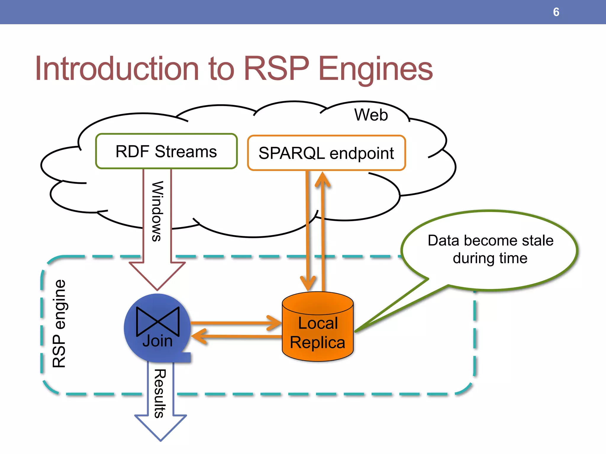 Introduction to RSP EnginesRSPengine
Web
Results
Join
WindowsRDF Streams SPARQL endpoint
Local
Replica
Data become stale
during time
!6
 