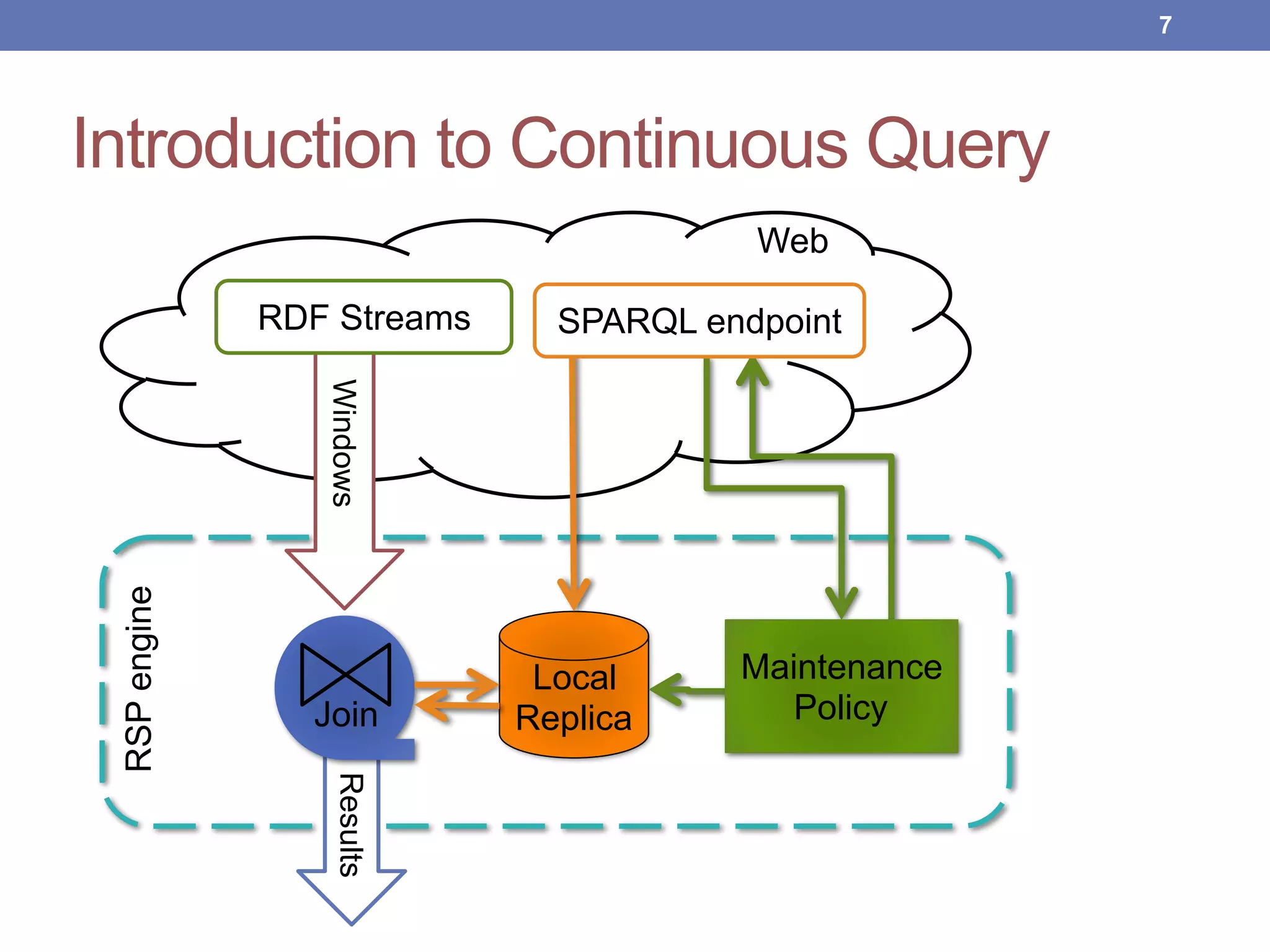 Introduction to Continuous QueryRSPengine
Web
Results
Join
Local
Replica
Maintenance
Policy
WindowsRDF Streams SPARQL endpoint
!7
 