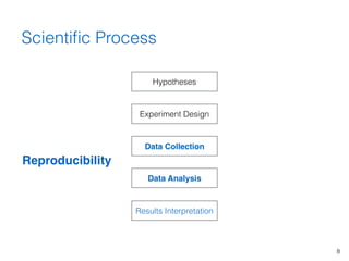 8
Scientiﬁc Process
Experiment Design
Data Collection
Data Analysis
Results Interpretation
Hypotheses
Reproducibility
 