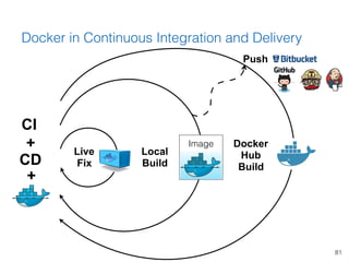 Push
81
Docker in Continuous Integration and Delivery
Local
Build
Image
Live
Fix
CI
CD
+
+
Docker
Hub
Build
 