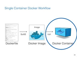 Using Docker Containers to Improve Reproducibility in Software and Web ...