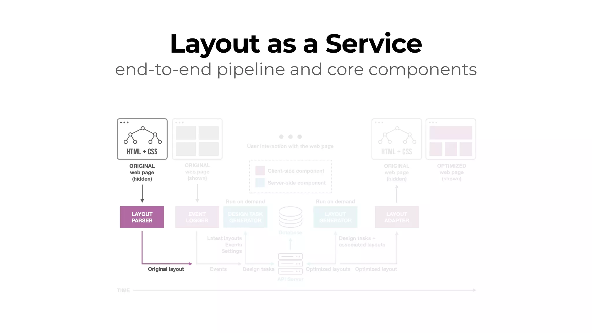 Layout as a Service
end-to-end pipeline and core components
 