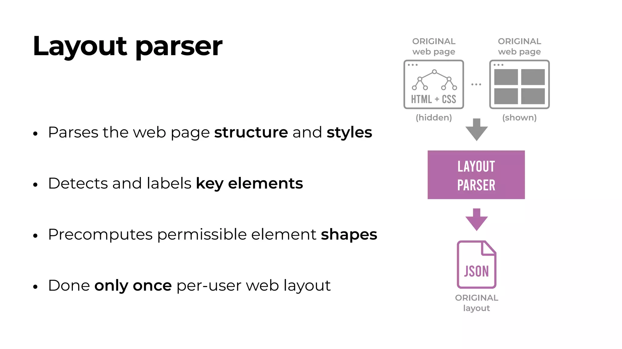 • Parses the web page structure and styles
• Detects and labels key elements
• Precomputes permissible element shapes
• Done only once per-user web layout
Layout parser
LAYOUT
PARSER
JSON
ORIGINAL
layout
ORIGINAL
web page
HTML + CSS
ORIGINAL
web page
(hidden) (shown)
 