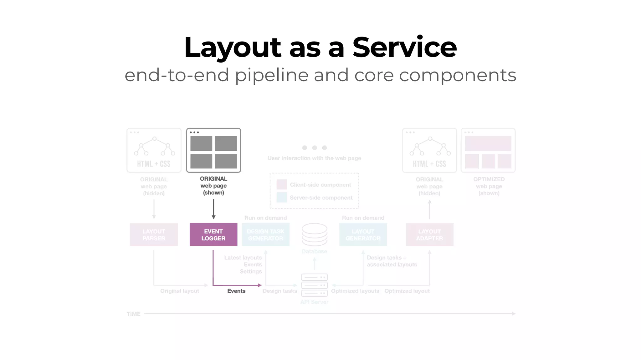 Layout as a Service
end-to-end pipeline and core components
 