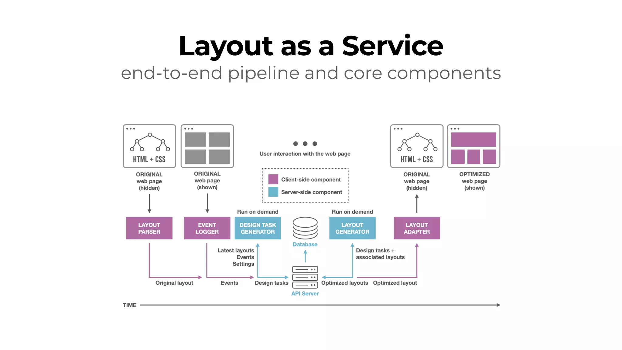 Layout as a Service
end-to-end pipeline and core components
 