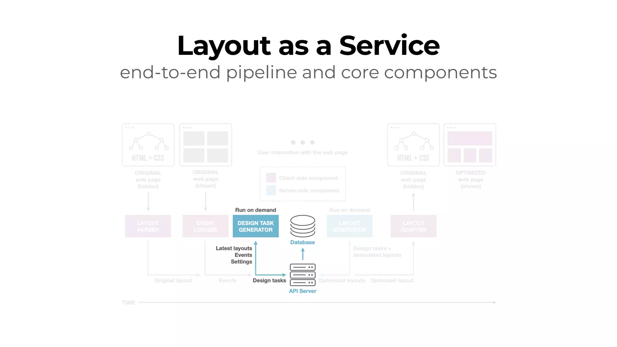Layout as a Service
end-to-end pipeline and core components
 