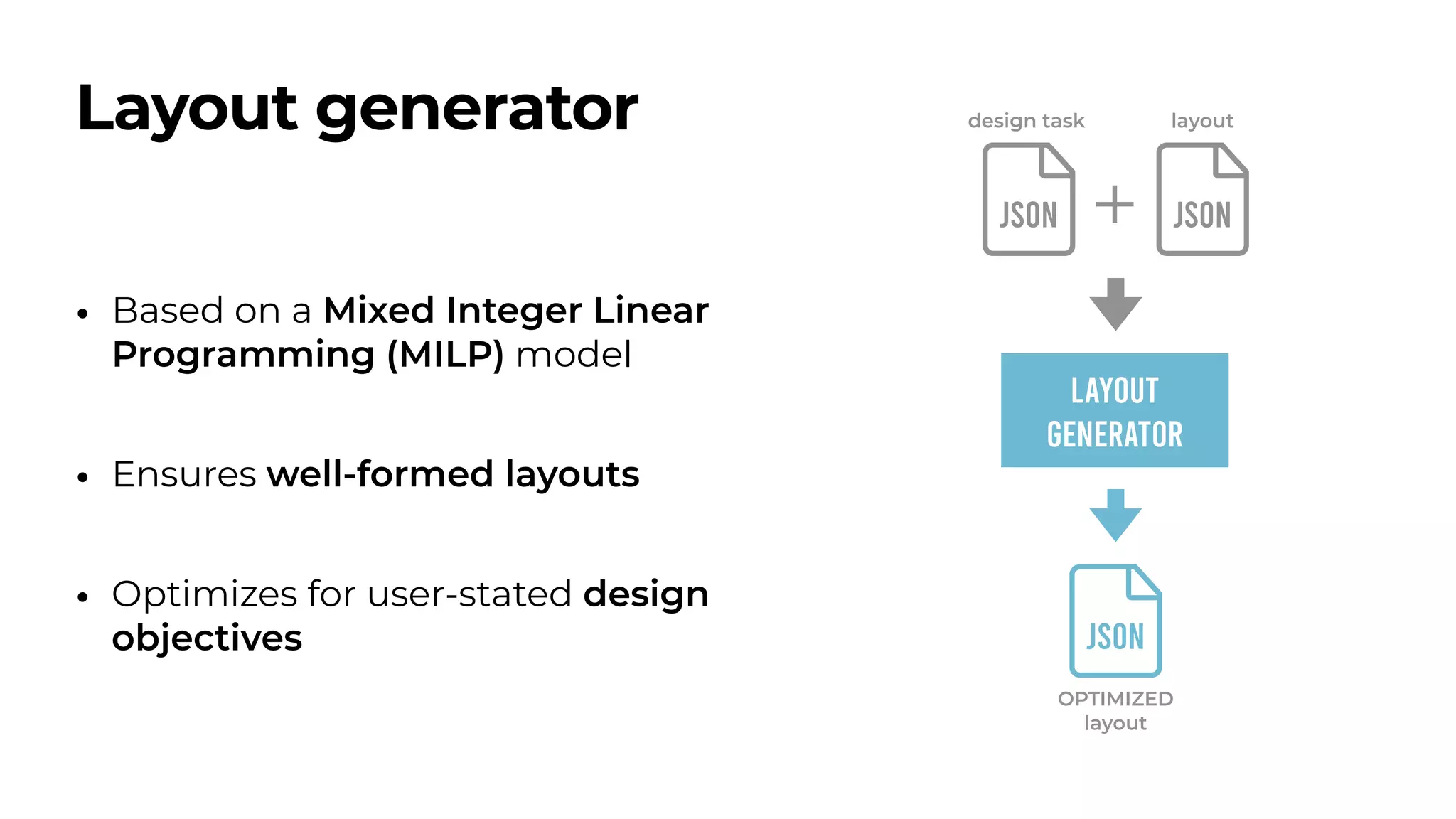 Layout generator
LAYOUT
GENERATOR
JSON
OPTIMIZED
layout
• Based on a Mixed Integer Linear
Programming (MILP) model
• Ensures well-formed layouts
• Optimizes for user-stated design
objectives
JSON JSON
design task layout
 