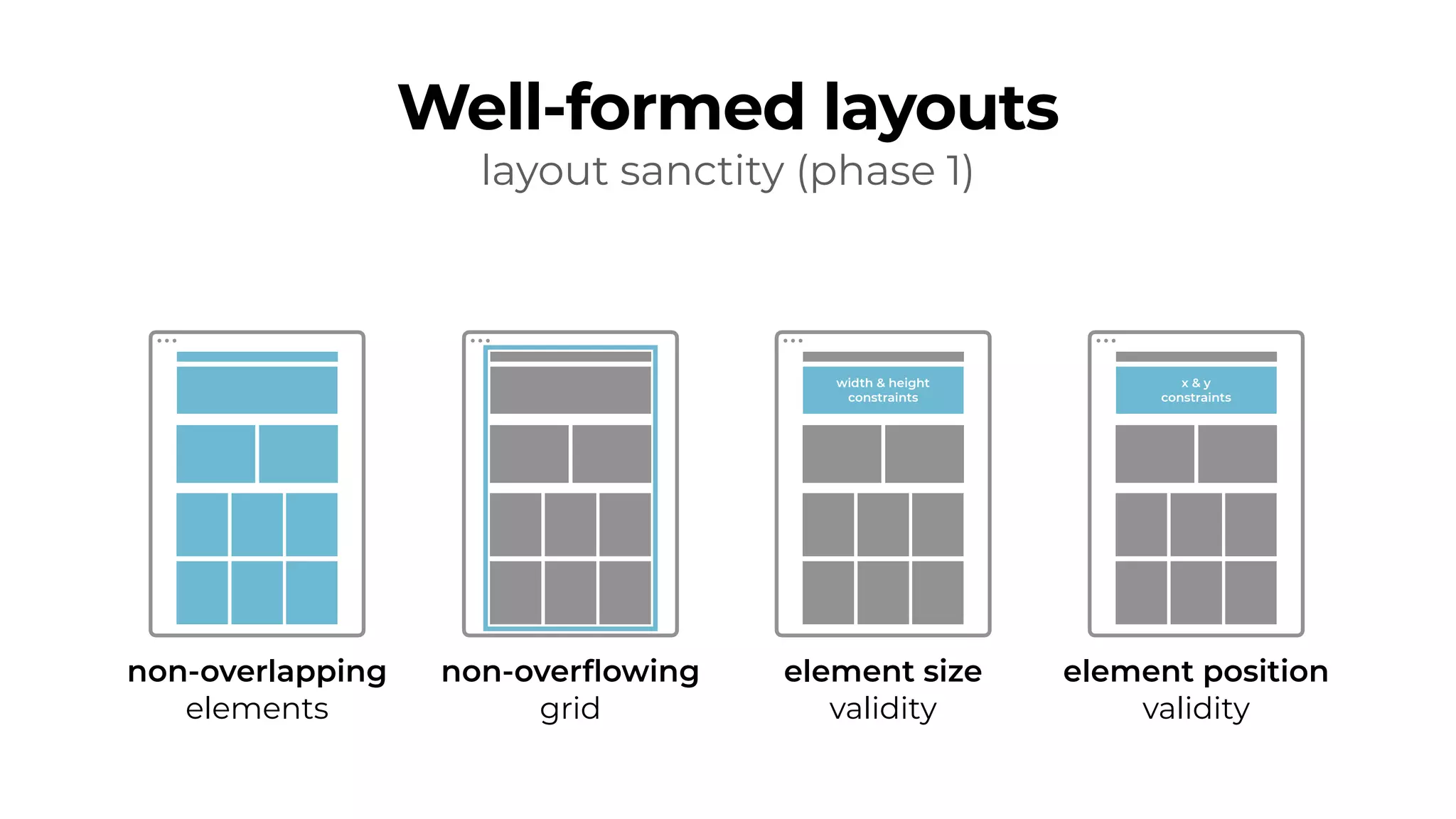 Well-formed layouts
non-overlapping
elements
width & height
constraints
element size
validity
non-overﬂowing
grid
element position
validity
layout sanctity (phase 1)
x & y
constraints
 