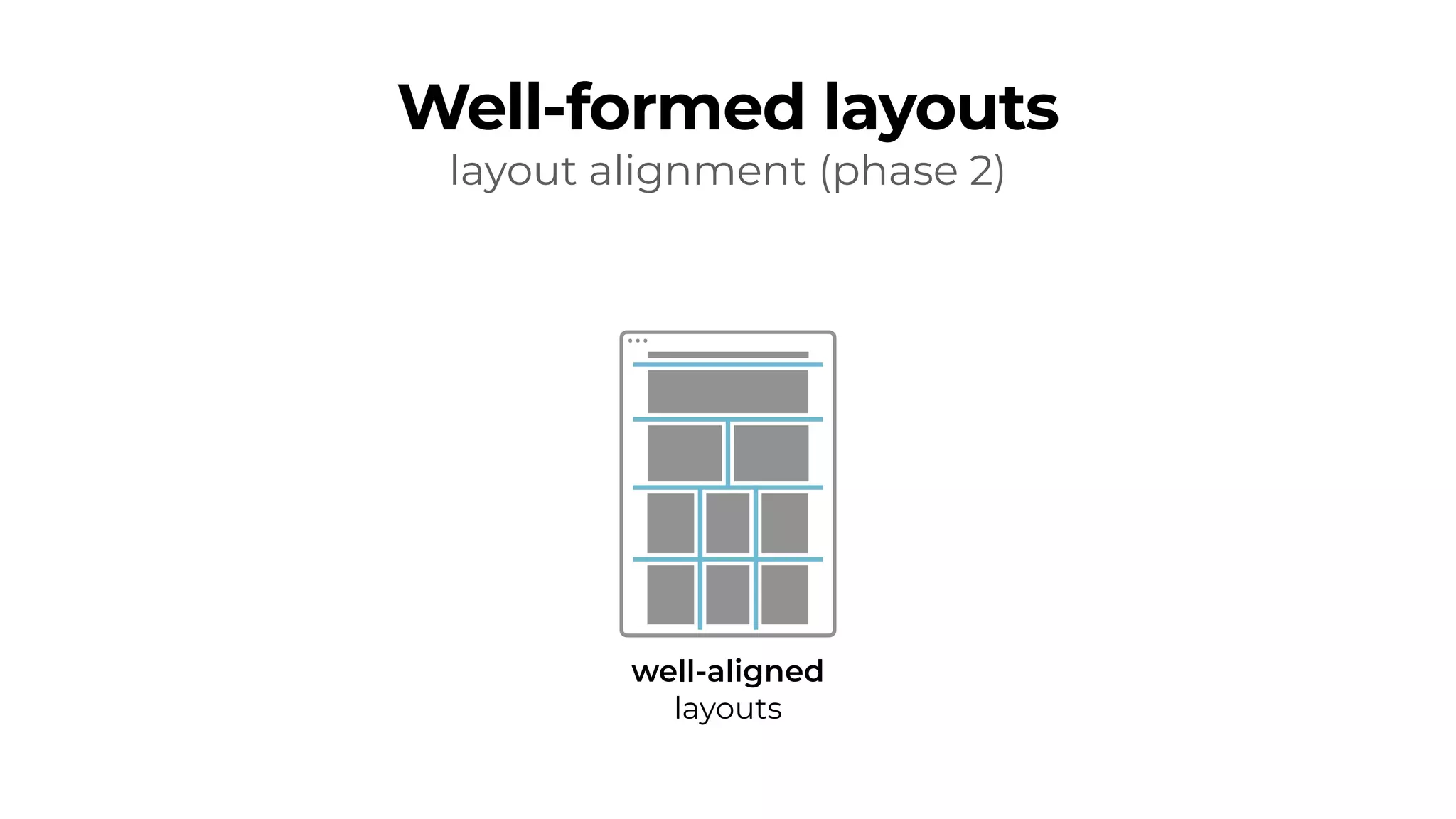 well-aligned
layouts
layout alignment (phase 2)
Well-formed layouts
 