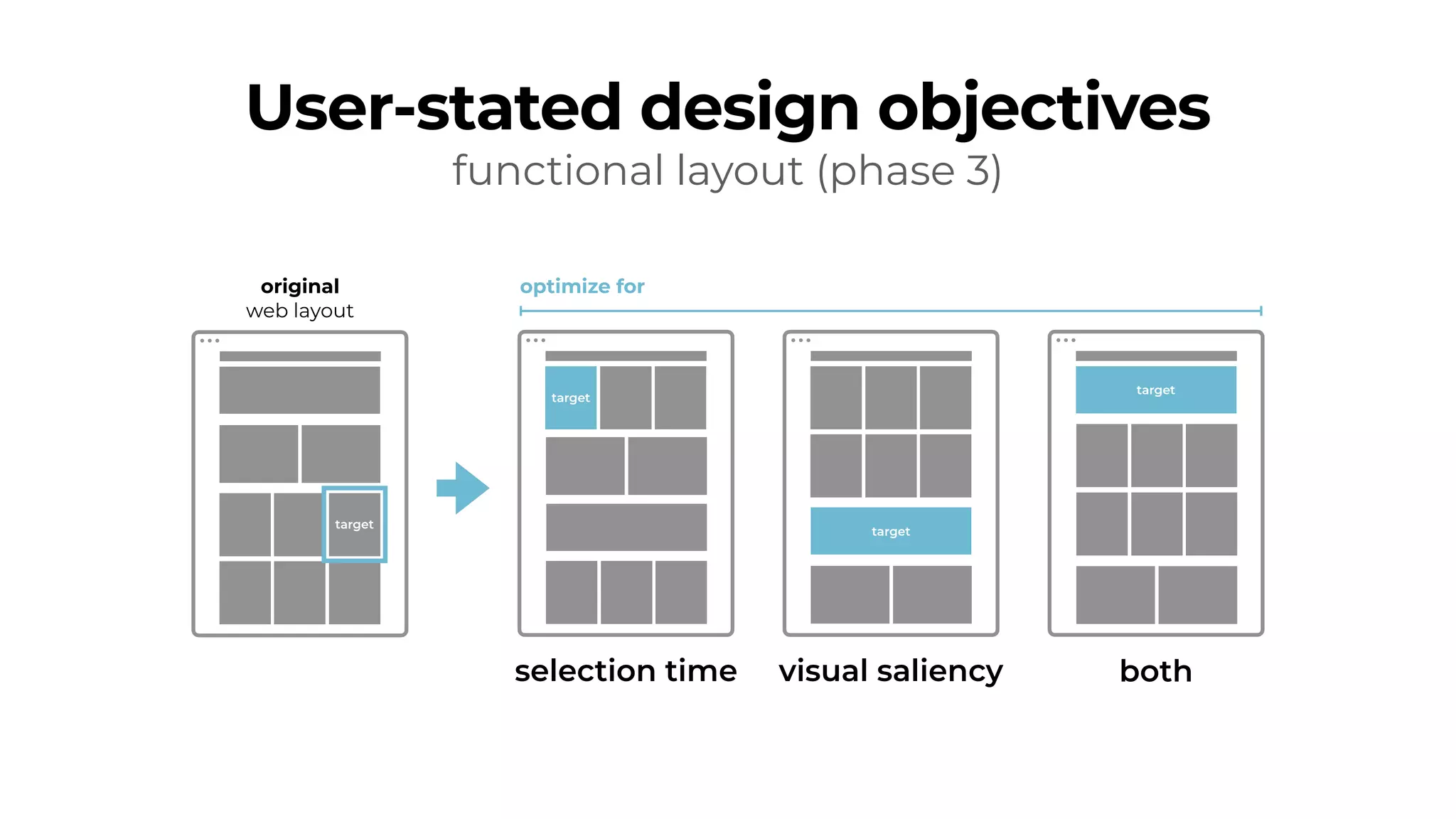 User-stated design objectives
original
web layout
functional layout (phase 3)
target
selection time
target
optimize for
visual saliency
target
both
target
 