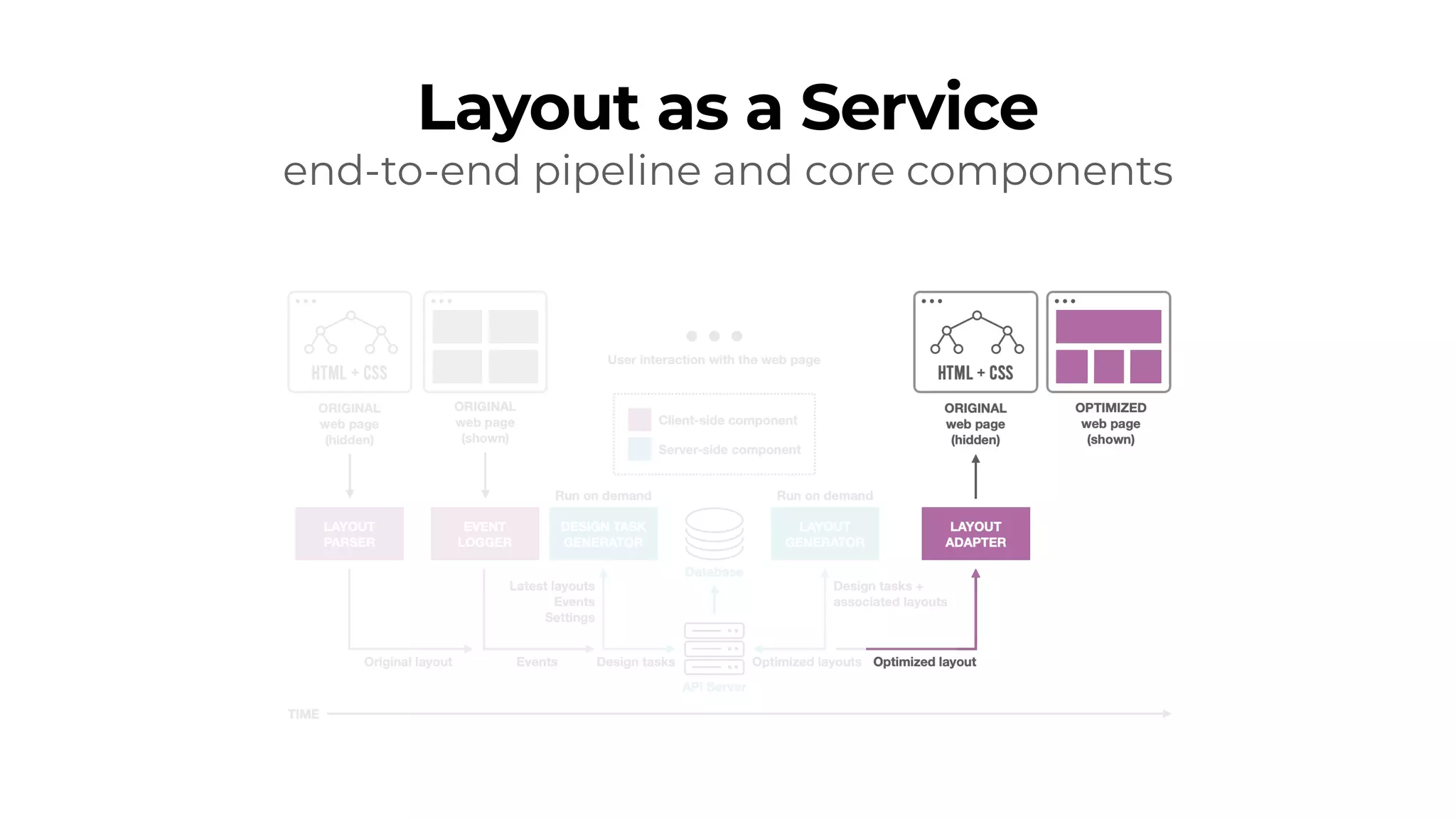 Layout as a Service
end-to-end pipeline and core components
 