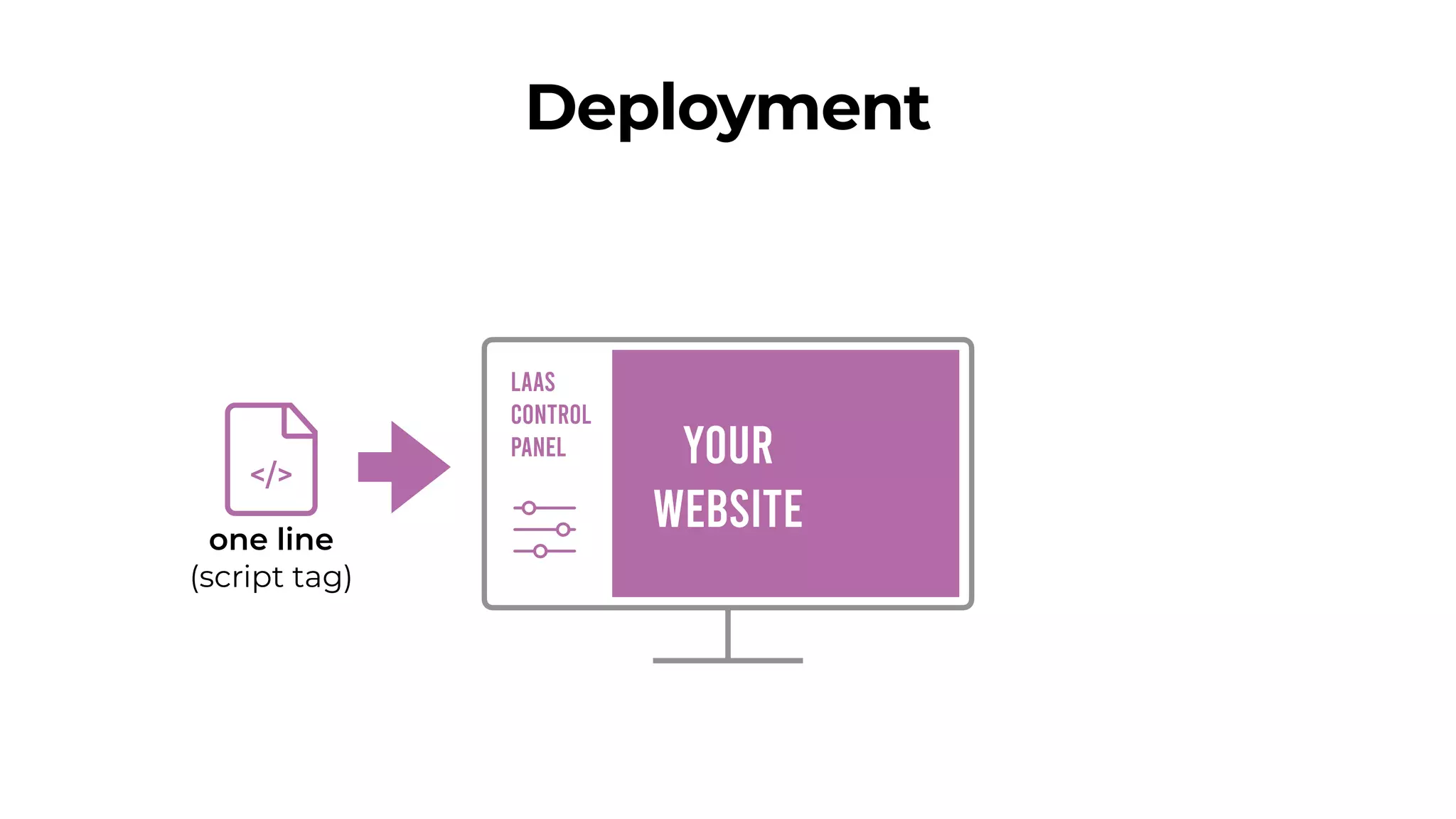 Deployment
v
YOUR
WEBSITE
</>
one line
(script tag)
LAAS
CONTROL
PANEL
 
