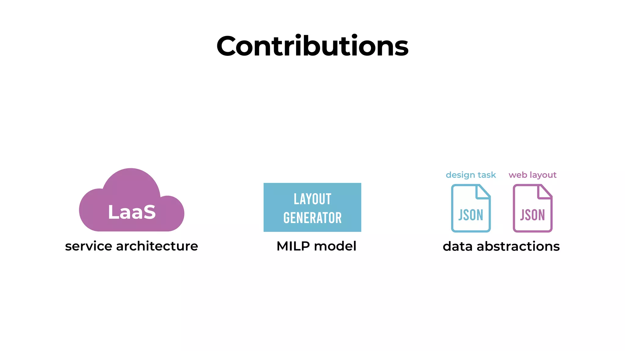 Contributions
LaaS
service architecture data abstractions
JSON
design task
JSON
web layout
MILP model
LAYOUT
GENERATOR
 