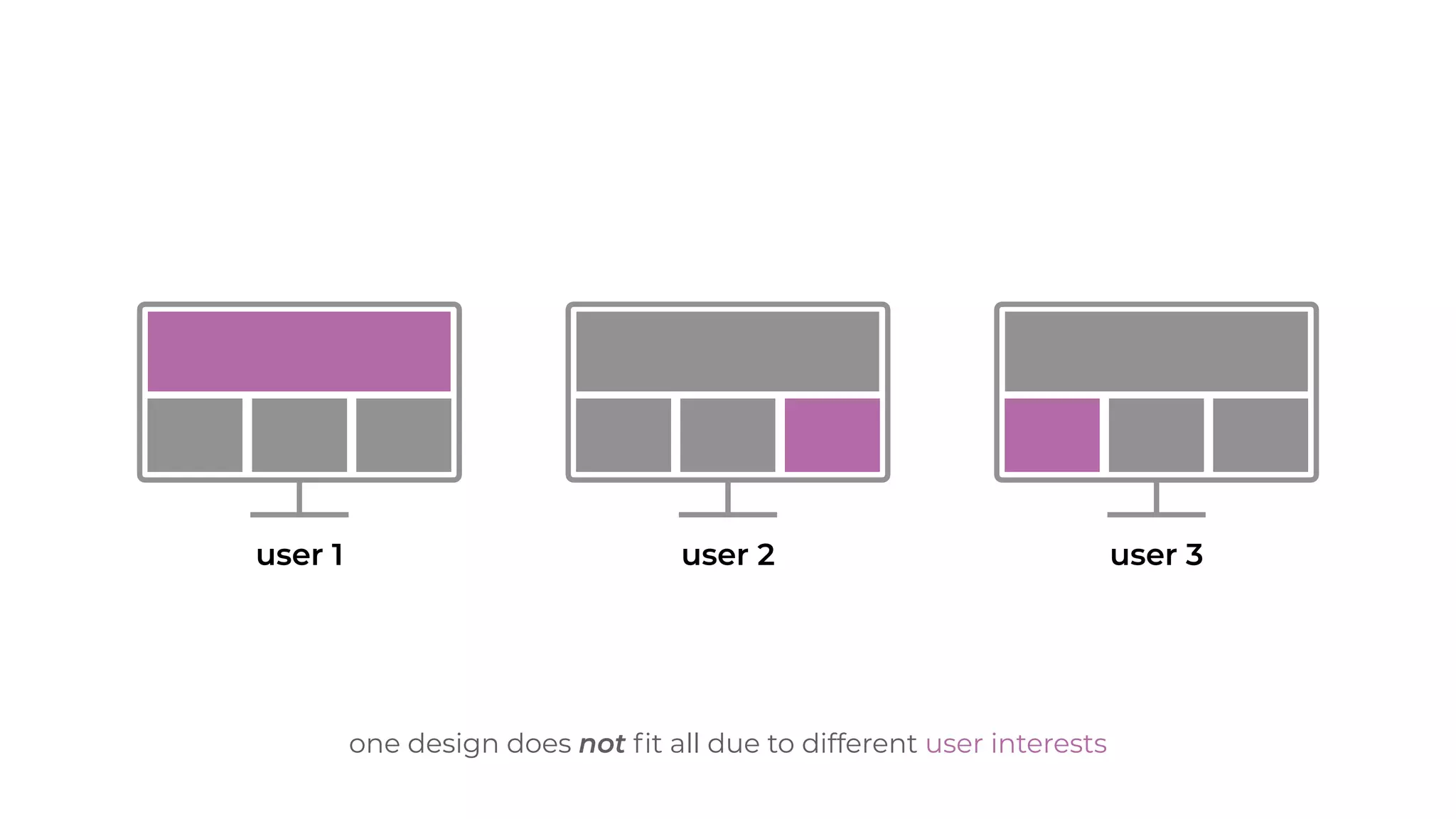 v
user 1 user 2 user 3
v v
one design does not ﬁt all due to different user interests
 