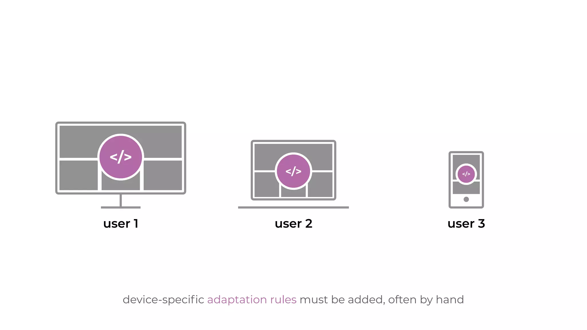 v
user 1 user 2 user 3
v
v
device-speciﬁc adaptation rules must be added, often by hand
</>
</> </>
 