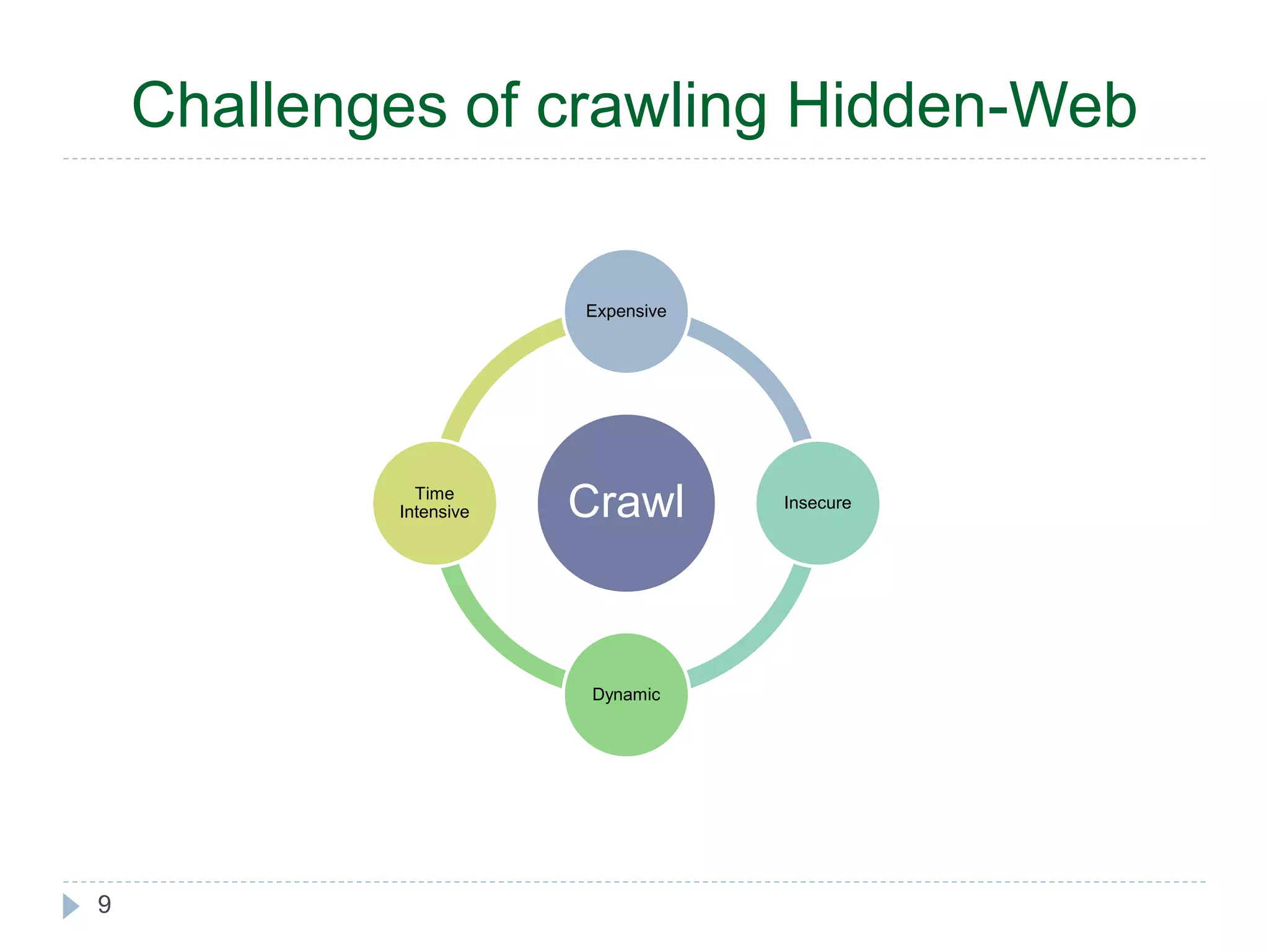 9 Challenges of crawling Hidden-Web Expensive Crawl Insecure Dynamic Time Intensive 