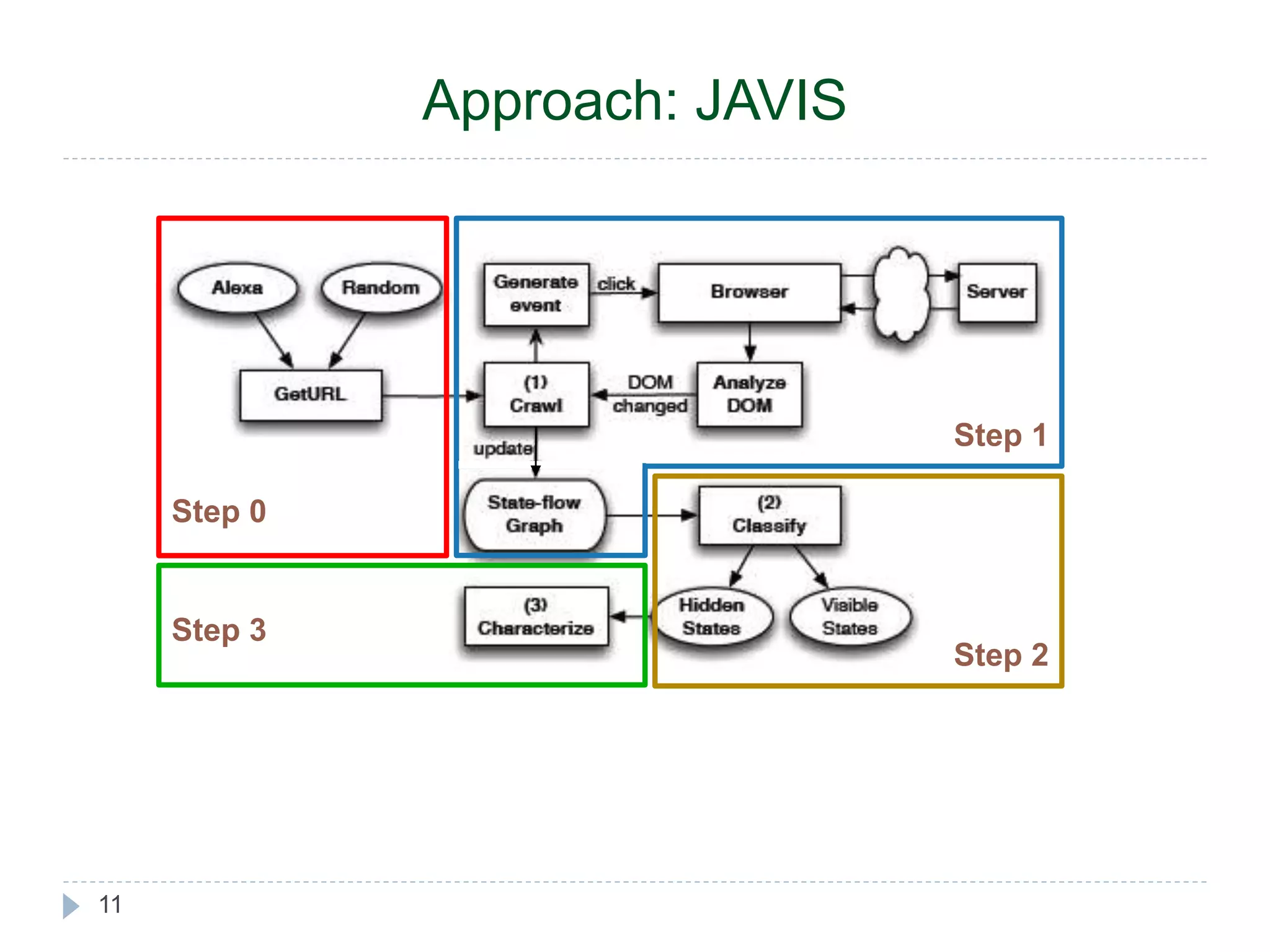 Approach: JAVIS 11 Step 0 Step 1 Step 2 Step 3 