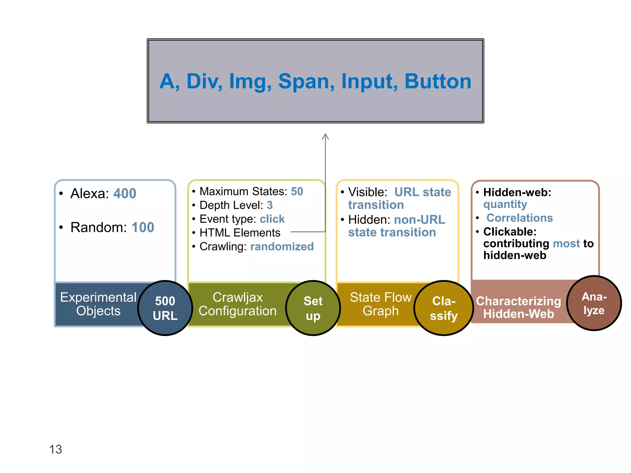 • Alexa: 400 • Random: 100 Experimental 13 Objects A, Div, Img, Span, Input, Button • Maximum States: 50 • Depth Level: 3 • Event type: click • HTML Elements • Crawling: randomized Crawljax Configuration • Visible: URL state transition • Hidden: non-URL state transition State Flow Graph • Hidden-web: quantity • Correlations • Clickable: contributing most to hidden-web Characterizing Hidden-Web 500 URL Set up Cla-ssify Ana-lyze 