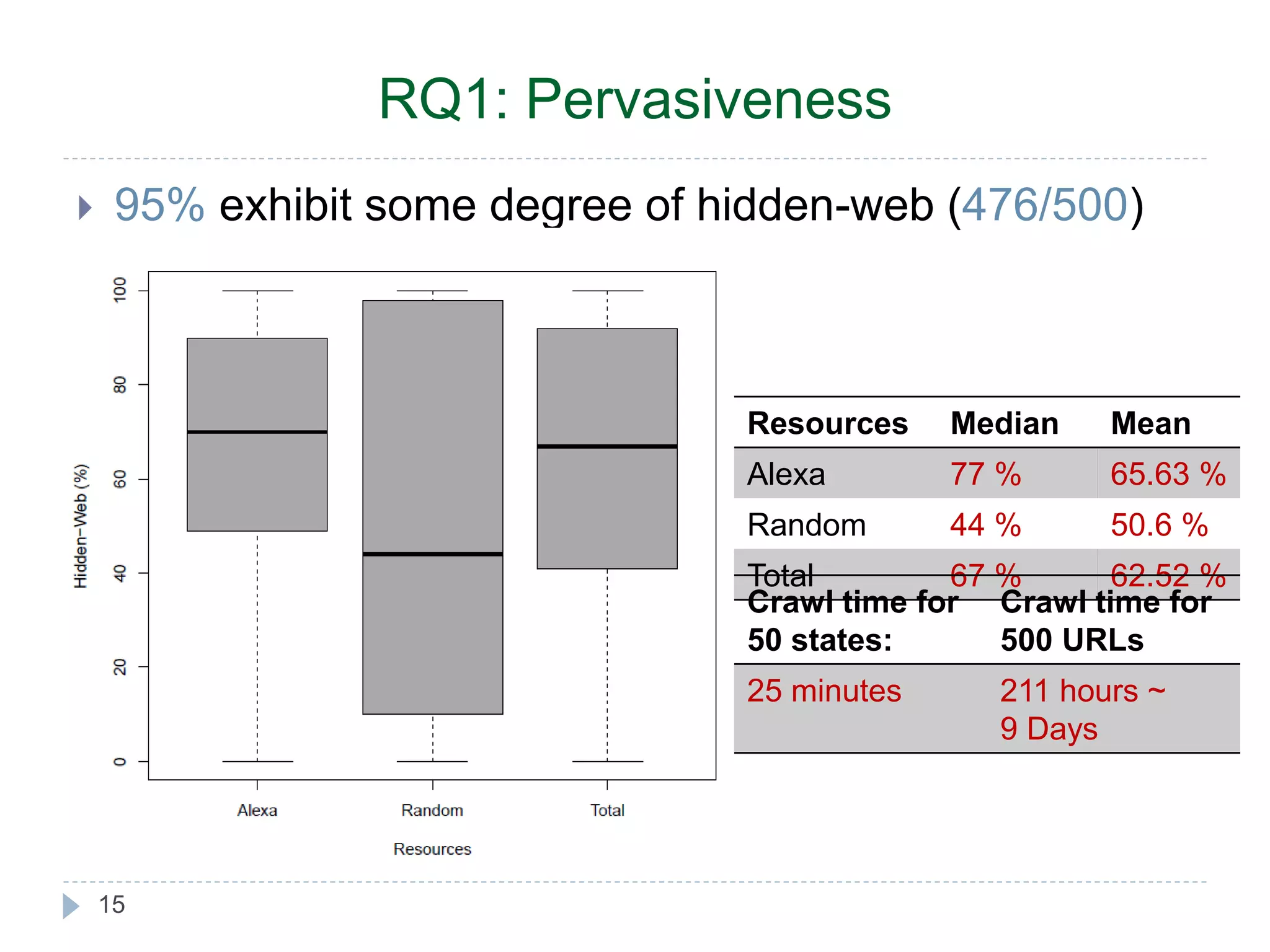 RQ1: Pervasiveness  95% exhibit some degree of hidden-web (476/500) 15 Resources Median Mean Alexa 77 % 65.63 % Random 44 % 50.6 % Total 67 % 62.52 % Crawl time for Crawl time for 50 states: 500 URLs 25 minutes 211 hours ~ 9 Days 