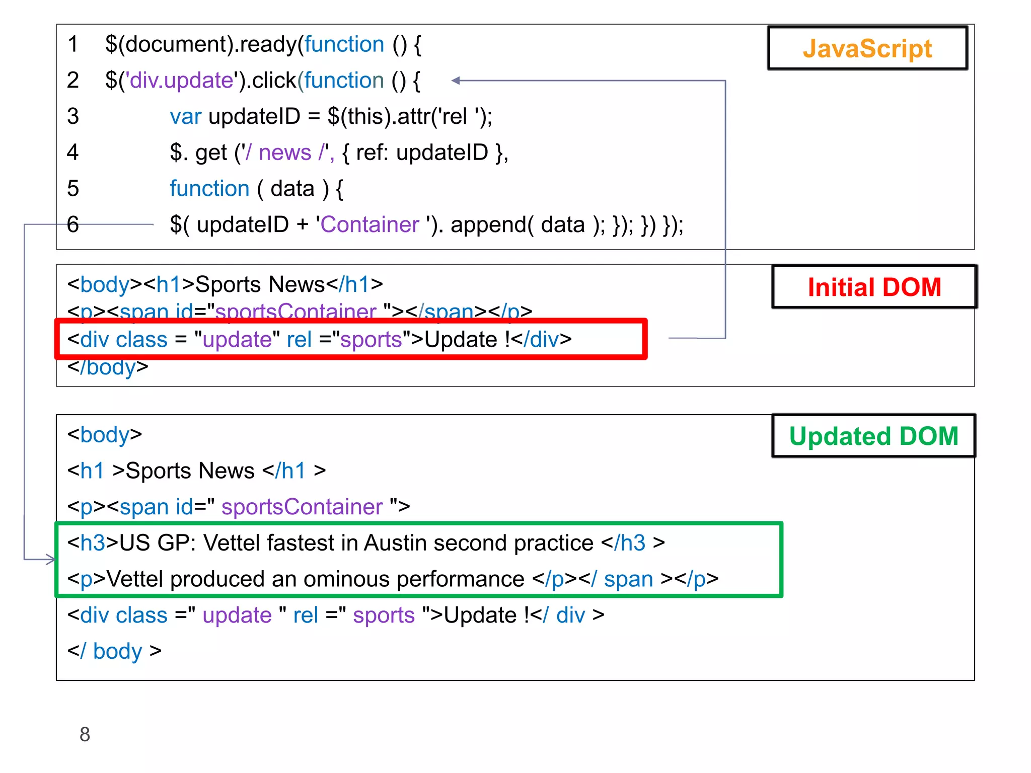 <body> <h1 >Sports News </h1 > <p><span id=" sportsContainer "> <h3>US GP: Vettel fastest in Austin second practice </h3 > <p>Vettel produced an ominous performance </p></ span ></p> <div class =" update " rel =" sports ">Update !</ div > </ body > 8 Updated DOM 1 $(document).ready(function () { 2 $('div.update').click(function () { 3 var updateID = $(this).attr('rel '); 4 $. get ('/ news /', { ref: updateID }, 5 function ( data ) { 6 $( updateID + 'Container '). append( data ); }); }) }); JavaScript <body><h1>Sports News</h1> <p><span id="sportsContainer "></span></p> <div class = "update" rel ="sports">Update !</div> </body> Initial DOM 