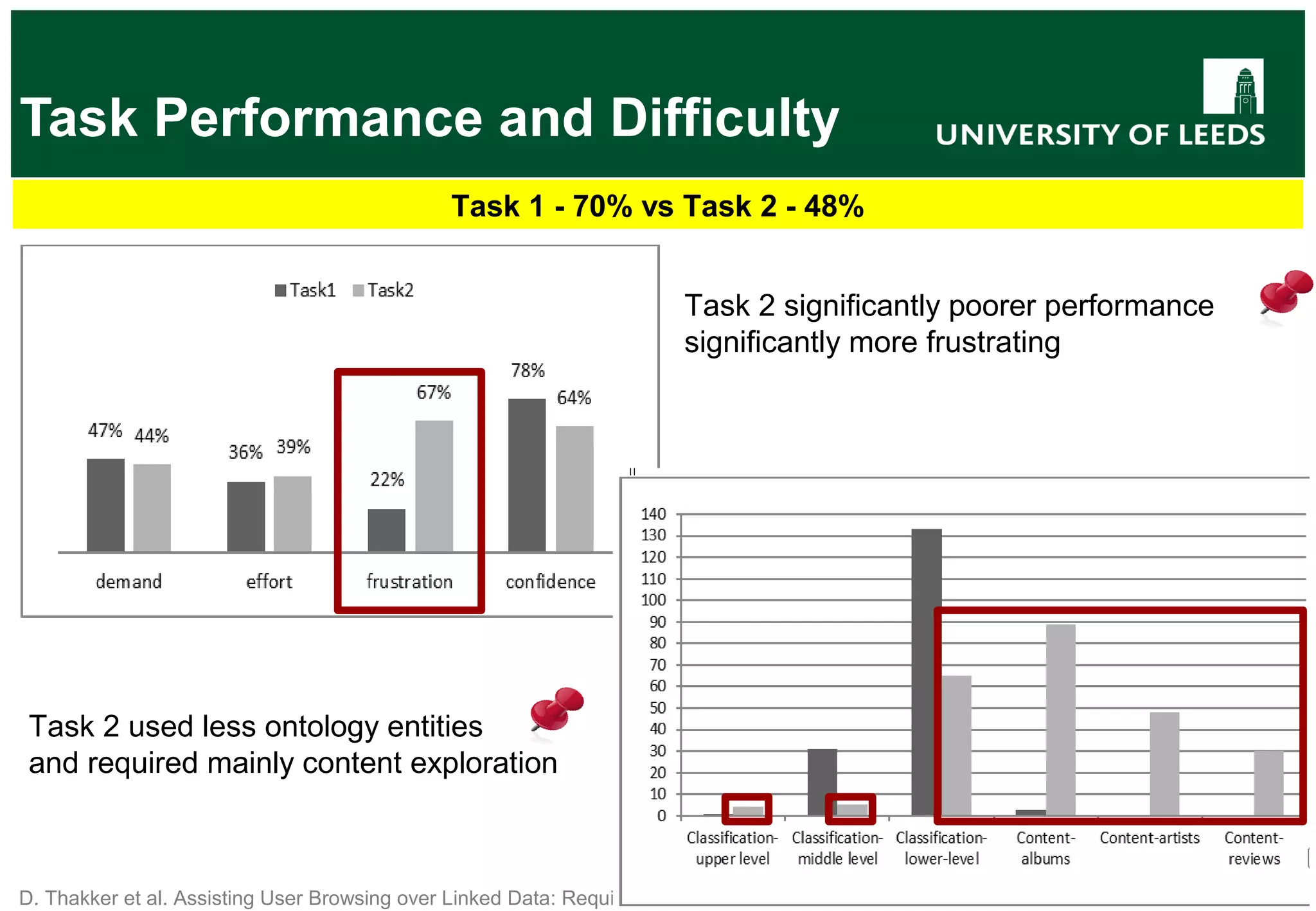 D. Thakker et al. Assisting User Browsing over Linked Data: Requirements Elicitation with a User Study (ICWE 2013) 13 Task Performance and Difficulty Task 1 - 70% vs Task 2 - 48% Task 2 significantly poorer performance significantly more frustrating Task 2 used less ontology entities and required mainly content exploration 