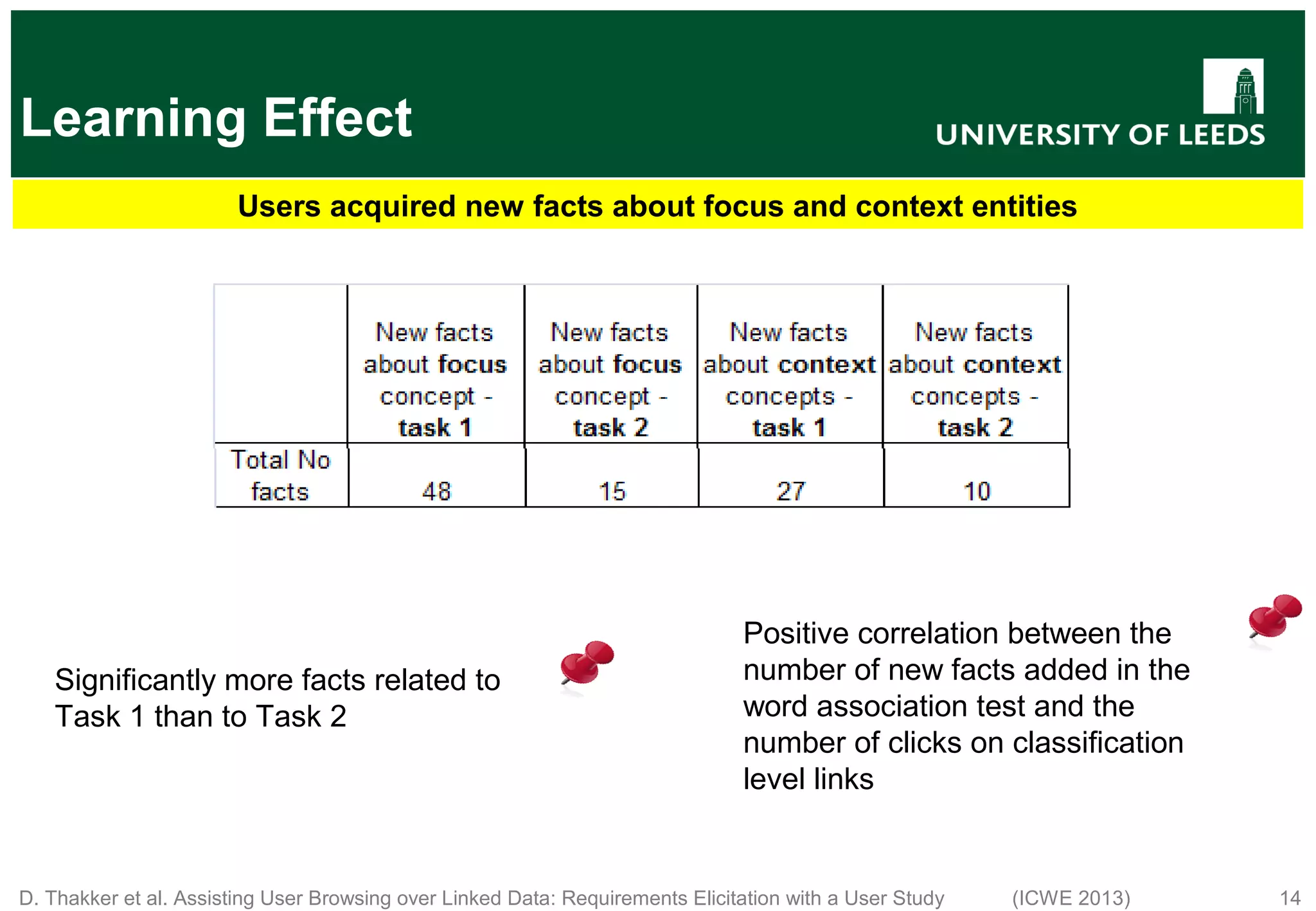 D. Thakker et al. Assisting User Browsing over Linked Data: Requirements Elicitation with a User Study (ICWE 2013) 14 Learning Effect Users acquired new facts about focus and context entities Significantly more facts related to Task 1 than to Task 2 Positive correlation between the number of new facts added in the word association test and the number of clicks on classification level links 
