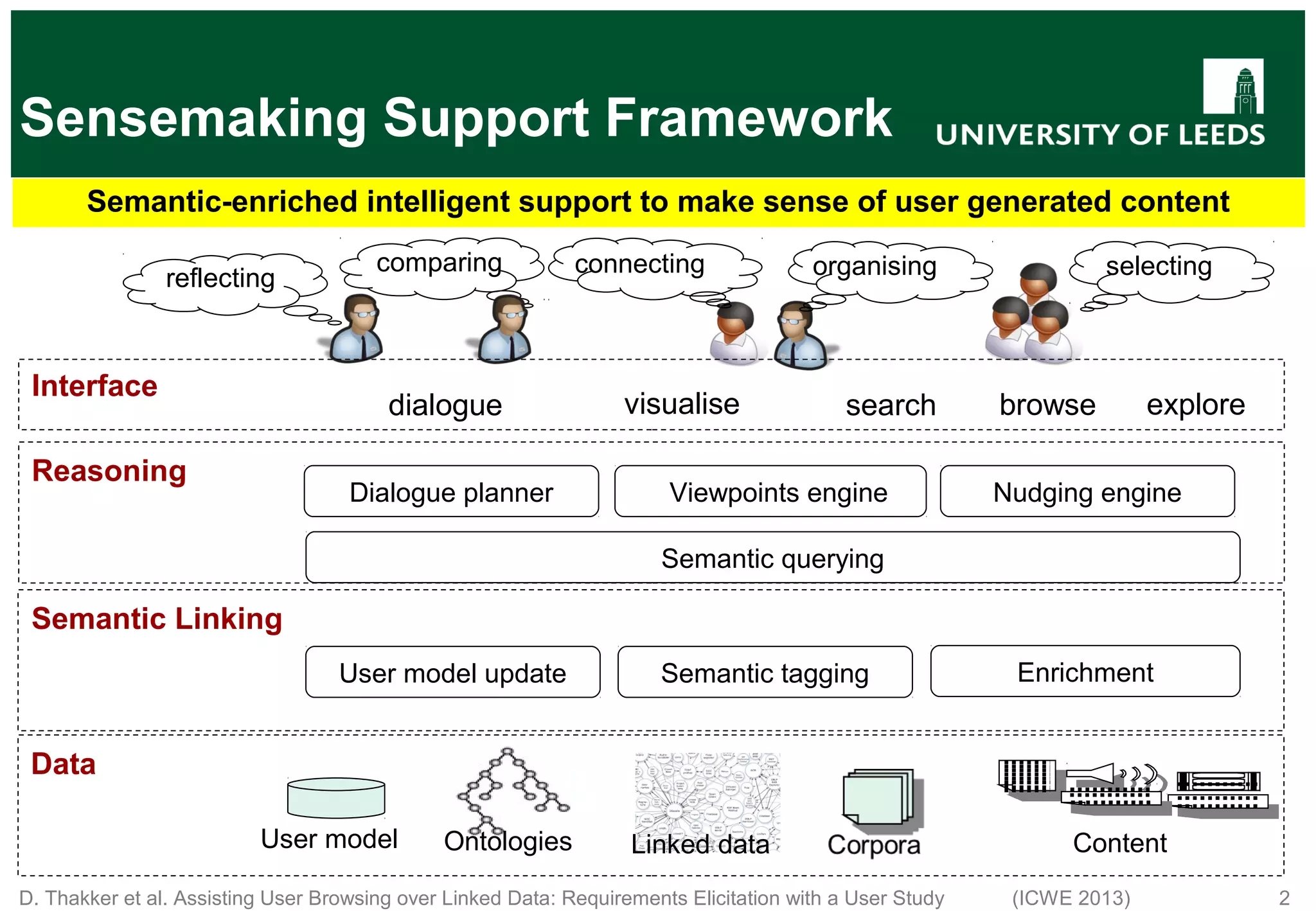 D. Thakker et al. Assisting User Browsing over Linked Data: Requirements Elicitation with a User Study (ICWE 2013) 2 Semantic-enriched intelligent support to make sense of user generated content Linked dataOntologies Content Data User model Semantic Linking Semantic tagging EnrichmentUser model update Semantic querying Reasoning Nudging engineViewpoints engineDialogue planner comparing reflecting connecting selectingorganising Interface dialogue search browse explorevisualise Sensemaking Support Framework 