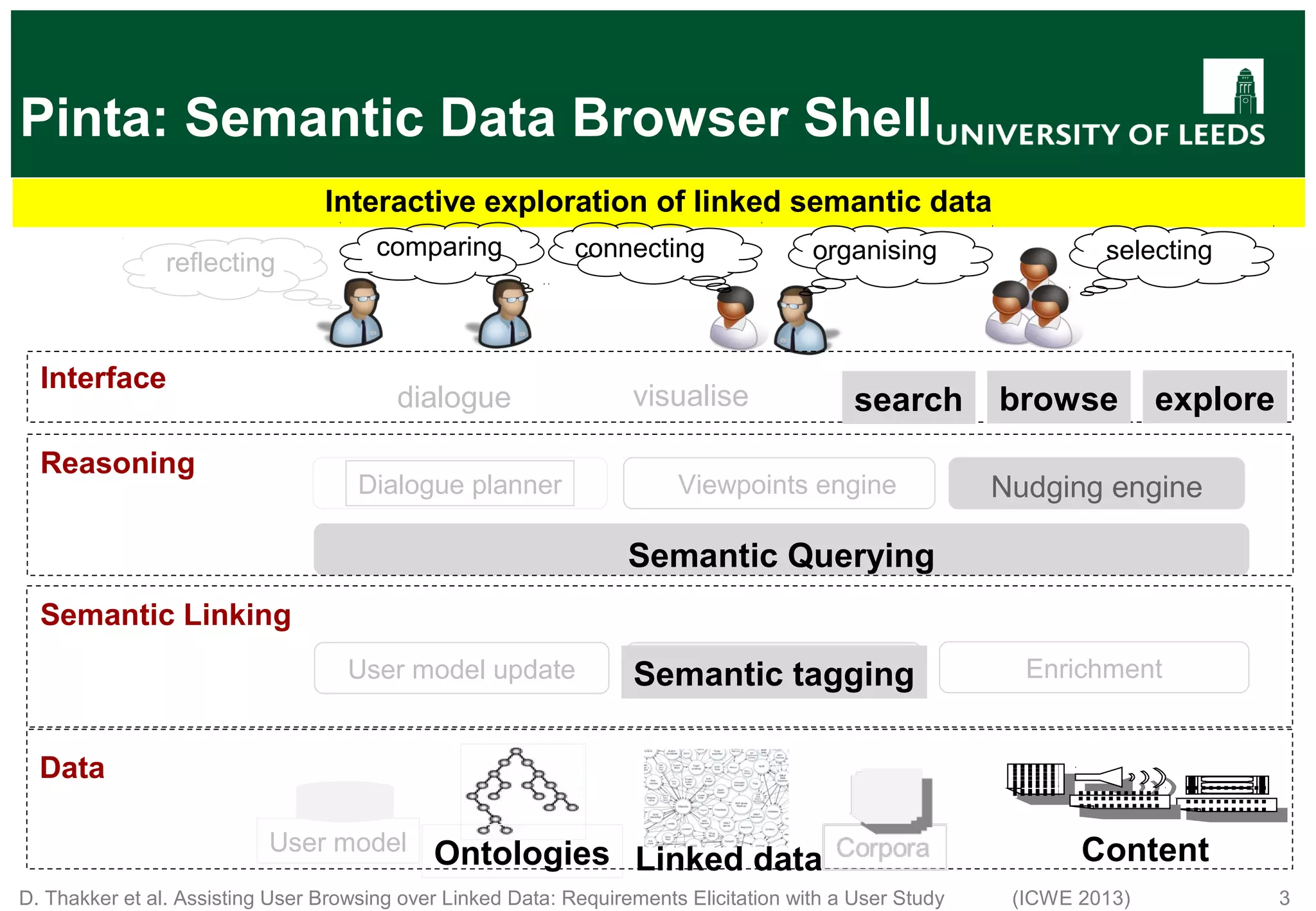 D. Thakker et al. Assisting User Browsing over Linked Data: Requirements Elicitation with a User Study (ICWE 2013) 3 Interactive exploration of linked semantic data Pinta: Semantic Data Browser Shell Ontologies Content Data User model Semantic Linking Semantic tagging EnrichmentUser model update Semantic Querying Reasoning Nudging engineViewpoints engineDialogue planner comparing reflecting connecting selectingorganising Interface dialogue search browse explorevisualise Linked data 