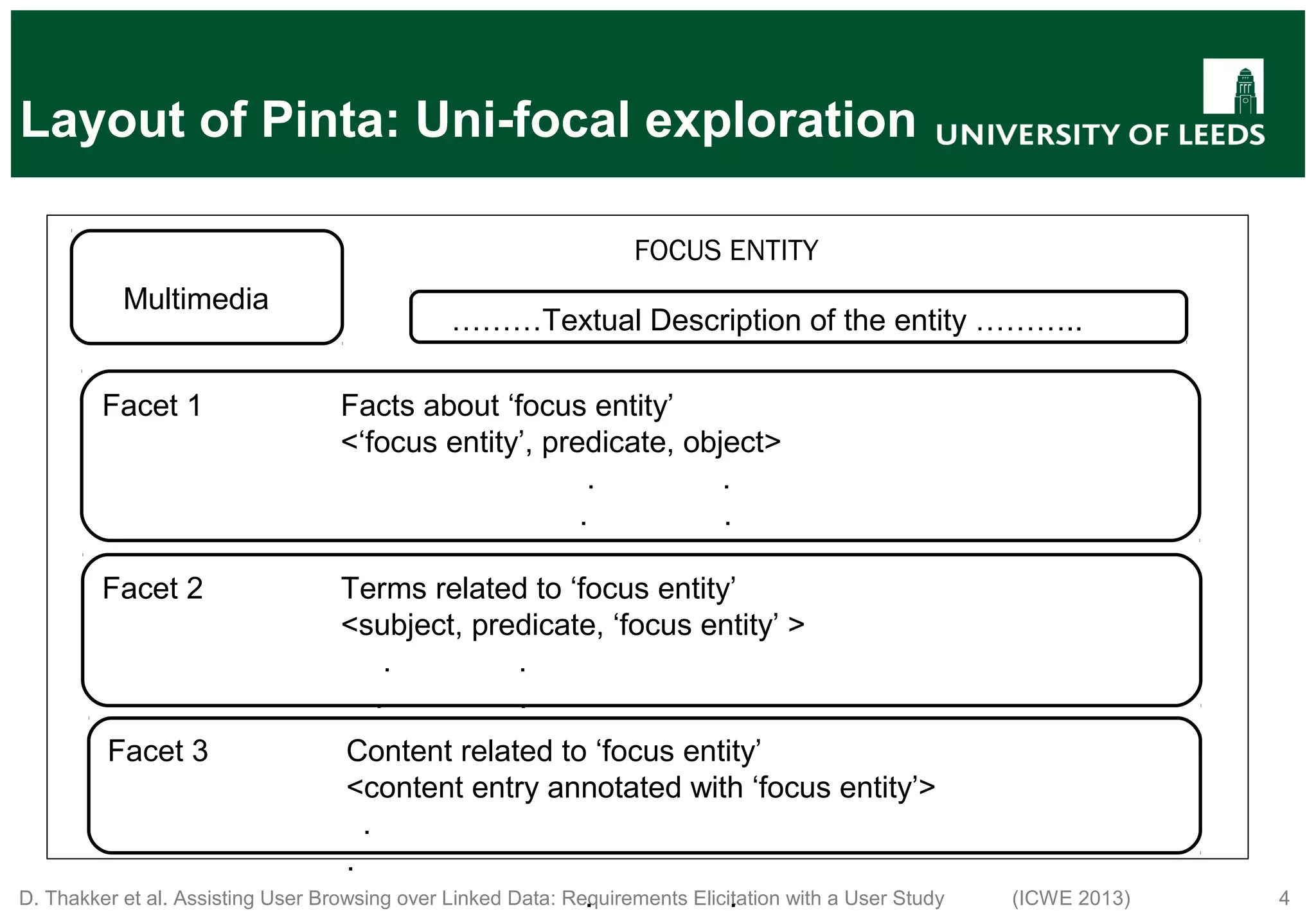 D. Thakker et al. Assisting User Browsing over Linked Data: Requirements Elicitation with a User Study (ICWE 2013) 4 Multimedia ………Textual Description of the entity ……….. FOCUS ENTITY Facet 1 Facts about ‘focus entity’ <‘focus entity’, predicate, object> . . . . Facet 2 Terms related to ‘focus entity’ <subject, predicate, ‘focus entity’ > . . . . Facet 3 Content related to ‘focus entity’ <content entry annotated with ‘focus entity’> . . . . Layout of Pinta: Uni-focal exploration 