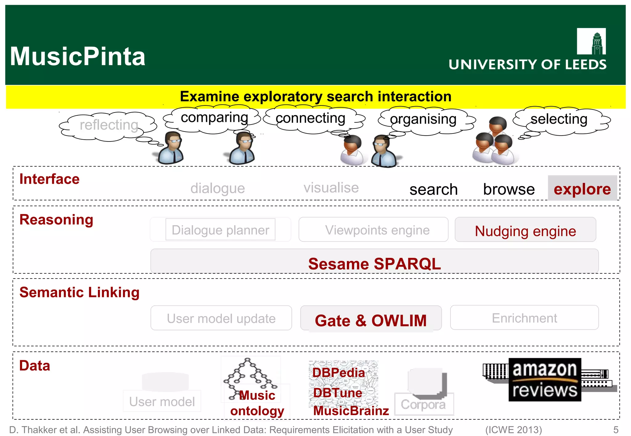 D. Thakker et al. Assisting User Browsing over Linked Data: Requirements Elicitation with a User Study (ICWE 2013) 5 Examine exploratory search interaction MusicPinta DBPedia Music ontology Data User model Semantic Linking Gate & OWLIM EnrichmentUser model update Sesame SPARQL Reasoning Nudging engineViewpoints engineDialogue planner comparing reflecting connecting selectingorganising Interface dialogue search browse explorevisualise DBTune MusicBrainz 