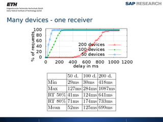 Many devices - one receiver
 
