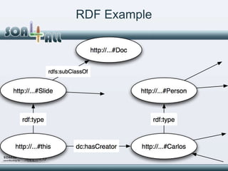 RDF Example 