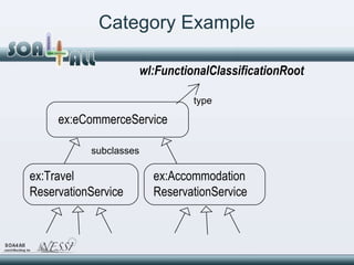 Category Example wl:FunctionalClassificationRoot ex:Travel ReservationService ex:Accommodation ReservationService subclass...