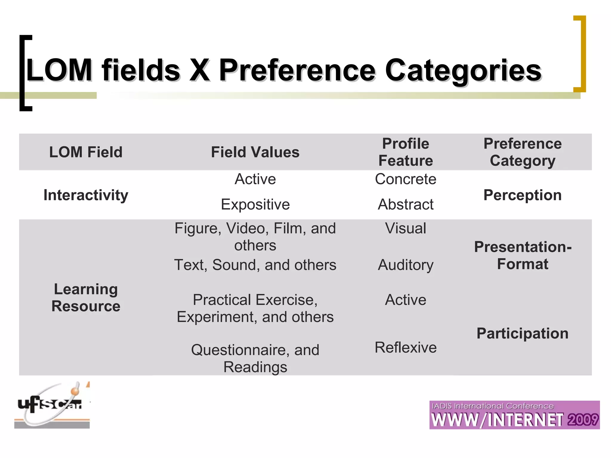 LOM fields X Preference CategoriesLOM fields X Preference Categories
LOM Field Field Values
Profile
Feature
Preference
Category
Interactivity
Active Concrete
Perception
Expositive Abstract
Learning
Resource
Figure, Video, Film, and
others
Visual
Presentation-
FormatText, Sound, and others Auditory
Practical Exercise,
Experiment, and others
Active
Participation
Questionnaire, and
Readings
Reflexive
 