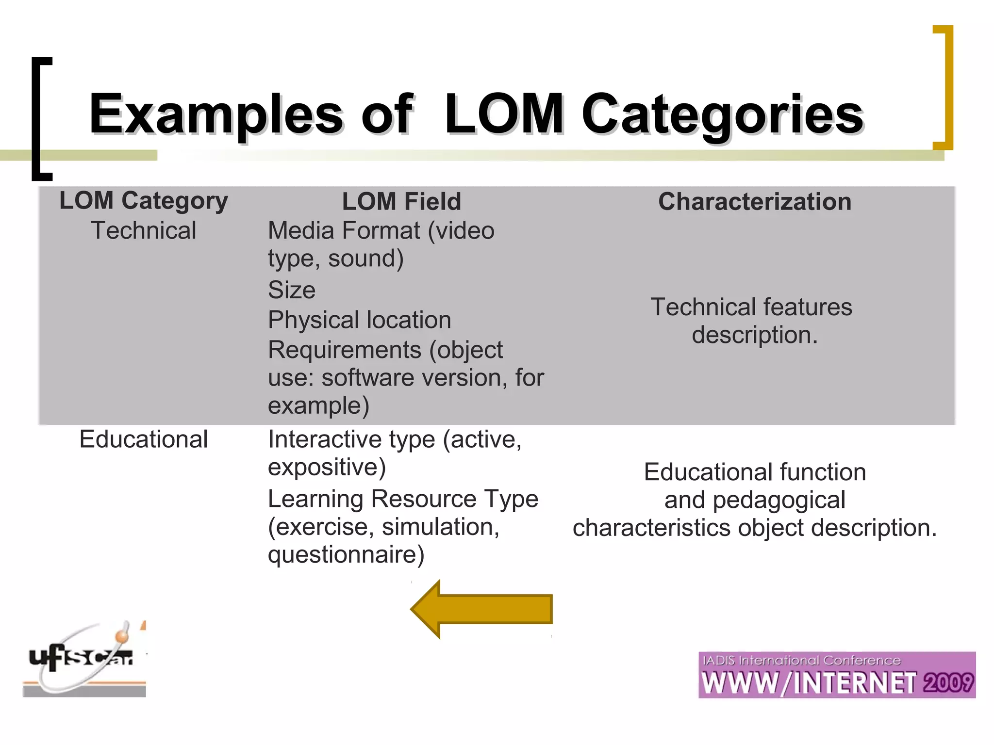 Examples of LOM CategoriesExamples of LOM Categories
LOM Category LOM Field Characterization
Technical Media Format (video
type, sound)
Technical features
description.
Size
Physical location
Requirements (object
use: software version, for
example)
Educational Interactive type (active,
expositive) Educational function
and pedagogical
characteristics object description.
Learning Resource Type
(exercise, simulation,
questionnaire)
 