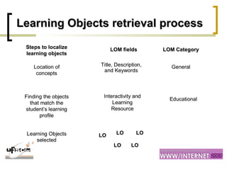 Learning Objects retrieval processLearning Objects retrieval process
Steps to localize
learning objects
LOM fields LOM Category
Title, Description,
and Keywords
Location of
concepts
General
Finding the objects
that match the
student’s learning
profile
Interactivity and
Learning
Resource
Educational
LOLearning Objects
selected
LO
LO
LO
LO
Steps to localize
learning objects
LOM fields LOM Category
Title, Description,
and Keywords
Location of
concepts
General
Finding the objects
that match the
student’s learning
profile
Interactivity and
Learning
Resource
Educational
LOLearning Objects
selected
LO
LO
LO
LO
 