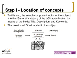 Step I - Location of conceptsStep I - Location of concepts
 To this end, the search component looks for the subject
into the “General” category of the LOM specification by
means of the fields: Title, Description, and Keywords.
 The result is a LO set related to the subject.
 