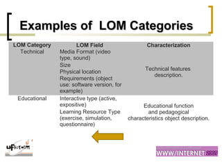 Examples of LOM CategoriesExamples of LOM Categories
LOM Category LOM Field Characterization
Technical Media Format (video
type, sound)
Technical features
description.
Size
Physical location
Requirements (object
use: software version, for
example)
Educational Interactive type (active,
expositive) Educational function
and pedagogical
characteristics object description.
Learning Resource Type
(exercise, simulation,
questionnaire)
 