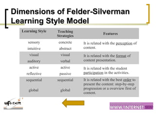 Dimensions of Felder-SilvermanDimensions of Felder-Silverman
Learning Style ModelLearning Style Model
Learning Style Teaching
Strategies
Features
sensory concrete It is related with the perception of
content.intuitive abstract
visual visual It is related with the format of
content presentation.auditory verbal
active active It is related with the student
participation in the activities.reflective passive
sequential sequential It is related with the best order to
present the content: step-by-step
progression or a overview first of
content.
global global
 