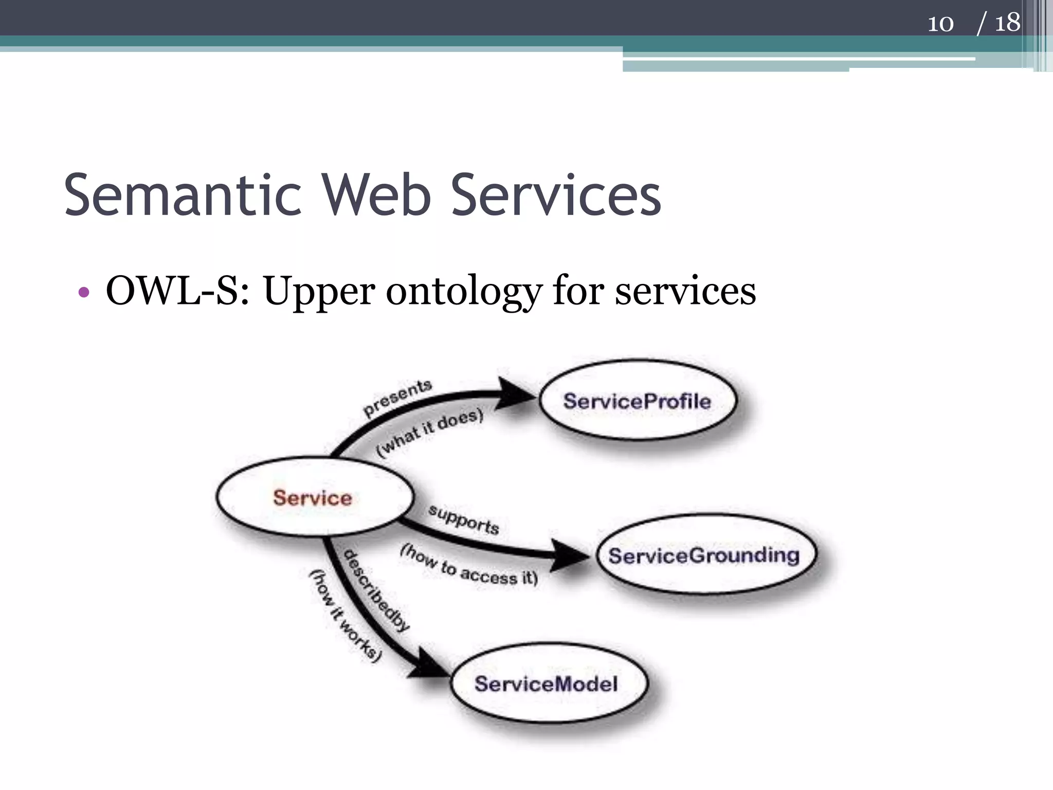 Semantic Web ServicesOWL-S: Upper ontology for services10