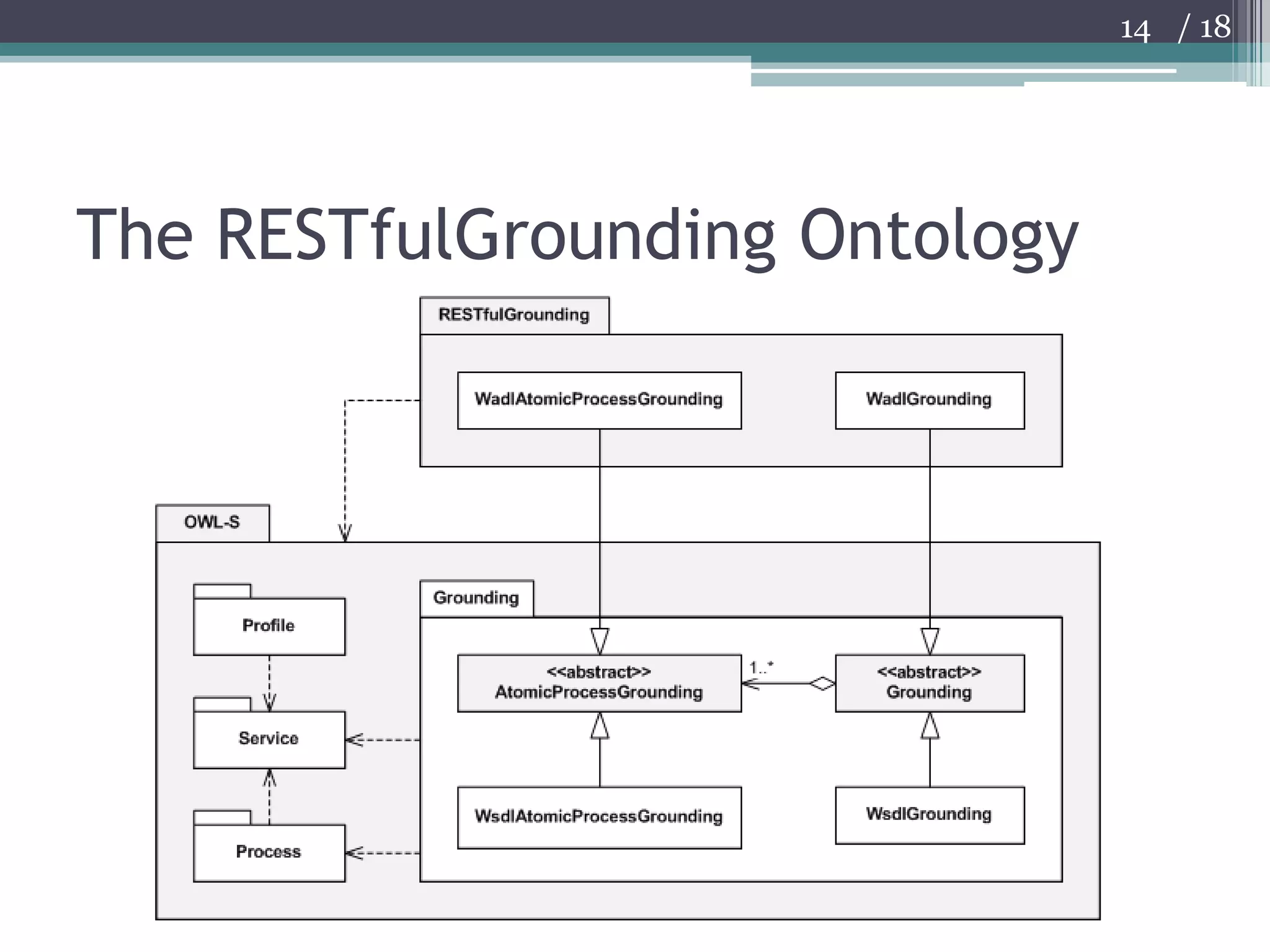 The RESTfulGrounding Ontology14