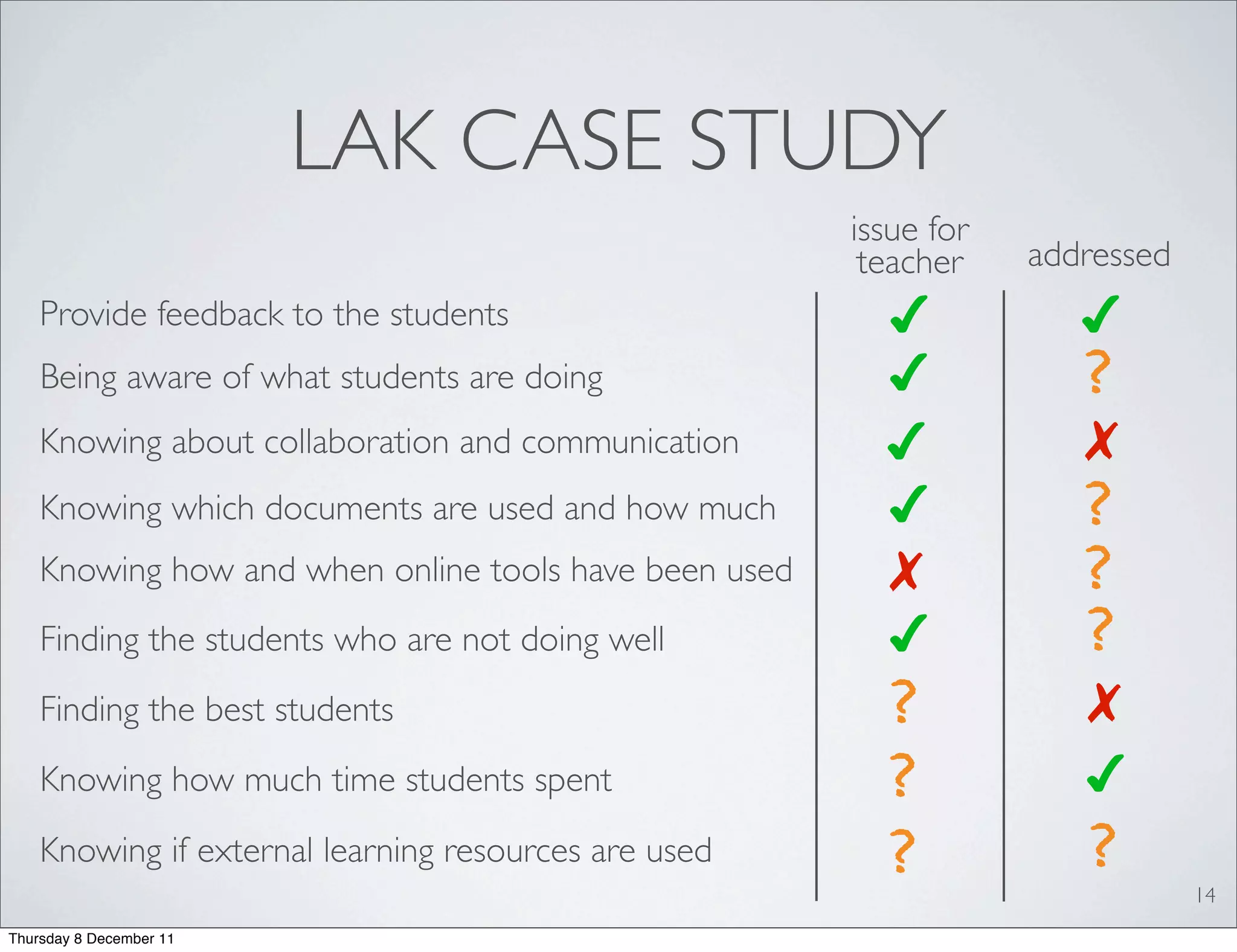 LAK CASE STUDY
                                                       issue for
                                                        teacher    addressed
    Provide feedback to the students                     ✔            ✔
    Being aware of what students are doing               ✔            ?
    Knowing about collaboration and communication        ✔            ✗
    Knowing which documents are used and how much        ✔            ?
    Knowing how and when online tools have been used     ✗            ?
    Finding the students who are not doing well          ✔            ?
    Finding the best students                            ?            ✗
    Knowing how much time students spent                 ?            ✔
    Knowing if external learning resources are used      ?            ?        14
Thursday 8 December 11
 