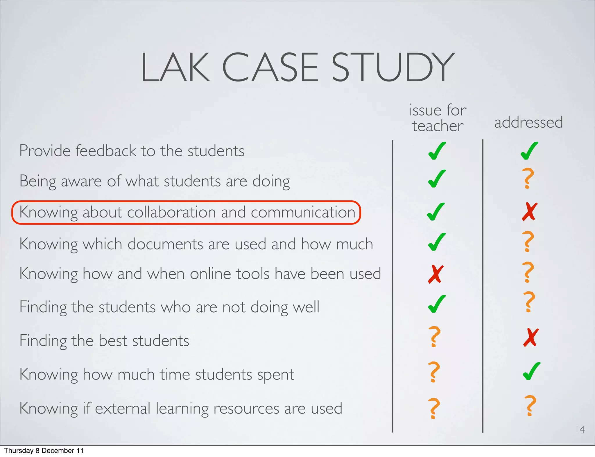 LAK CASE STUDY
                                                       issue for
                                                        teacher    addressed
    Provide feedback to the students                     ✔            ✔
    Being aware of what students are doing               ✔            ?
    Knowing about collaboration and communication        ✔            ✗
    Knowing which documents are used and how much        ✔            ?
    Knowing how and when online tools have been used     ✗            ?
    Finding the students who are not doing well          ✔            ?
    Finding the best students                            ?            ✗
    Knowing how much time students spent                 ?            ✔
    Knowing if external learning resources are used      ?            ?        14
Thursday 8 December 11
 